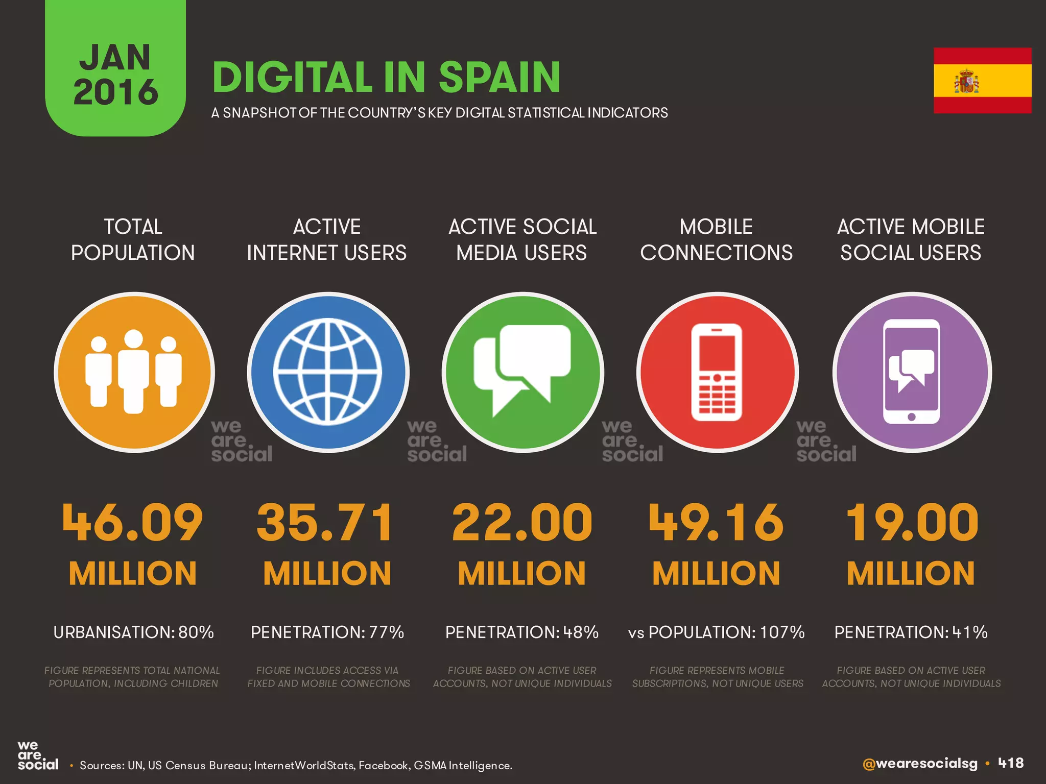 @wearesocialsg • 418
ACTIVE
INTERNET USERS
TOTAL
POPULATION
ACTIVE SOCIAL
MEDIA USERS
MOBILE
CONNECTIONS
ACTIVE MOBILE
SOCIAL USERS
FIGURE REPRESENTS MOBILE
SUBSCRIPTIONS, NOT UNIQUE USERS
FIGURE BASED ON ACTIVE USER
ACCOUNTS, NOT UNIQUE INDIVIDUALS
FIGURE BASED ON ACTIVE USER
ACCOUNTS, NOT UNIQUE INDIVIDUALS
FIGURE REPRESENTS TOTAL NATIONAL
POPULATION, INCLUDING CHILDREN
FIGURE INCLUDES ACCESS VIA
FIXED AND MOBILE CONNECTIONS
JAN
2016 A SNAPSHOTOF THE COUNTRY’SKEY DIGITAL STATISTICAL INDICATORS
MILLION MILLION MILLION MILLION MILLION
46.09
URBANISATION: 80%
35.71
PENETRATION: 77%
22.00
PENETRATION: 48%
49.16
vs POPULATION: 107%
19.00
PENETRATION: 41%
DIGITAL IN SPAIN
• Sources: UN, US Census Bureau; InternetWorldStats, Facebook, GSMA Intelligence.
 
