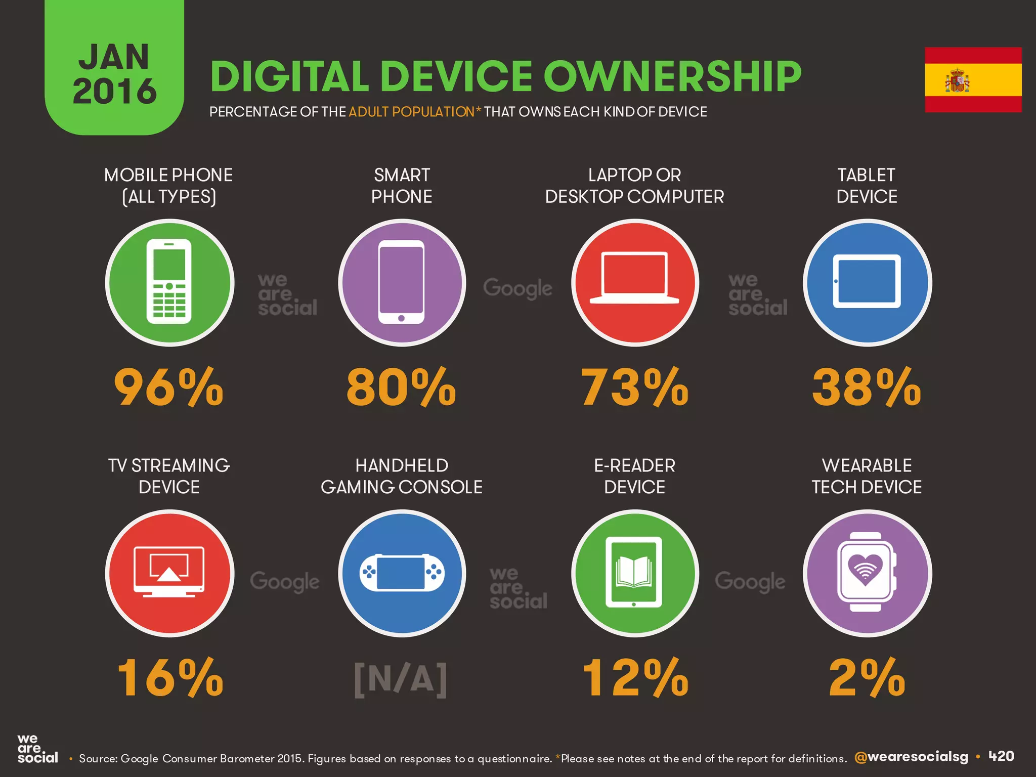 @wearesocialsg • 420
JAN
2016 DIGITAL DEVICE OWNERSHIP
• Source: Google Consumer Barometer 2015. Figures based on responses to a questionnaire. *Please see notes at the end of the report for definitions.
MOBILEPHONE
(ALL TYPES)
SMART
PHONE
LAPTOP OR
DESKTOP COMPUTER
TABLET
DEVICE
TV STREAMING
DEVICE
HANDHELD
GAMING CONSOLE
E-READER
DEVICE
WEARABLE
TECH DEVICE
PERCENTAGE OF THE ADULT POPULATION*THAT OWNSEACH KINDOF DEVICE
96% 80% 73% 38%
16% [N/A] 12% 2%
 