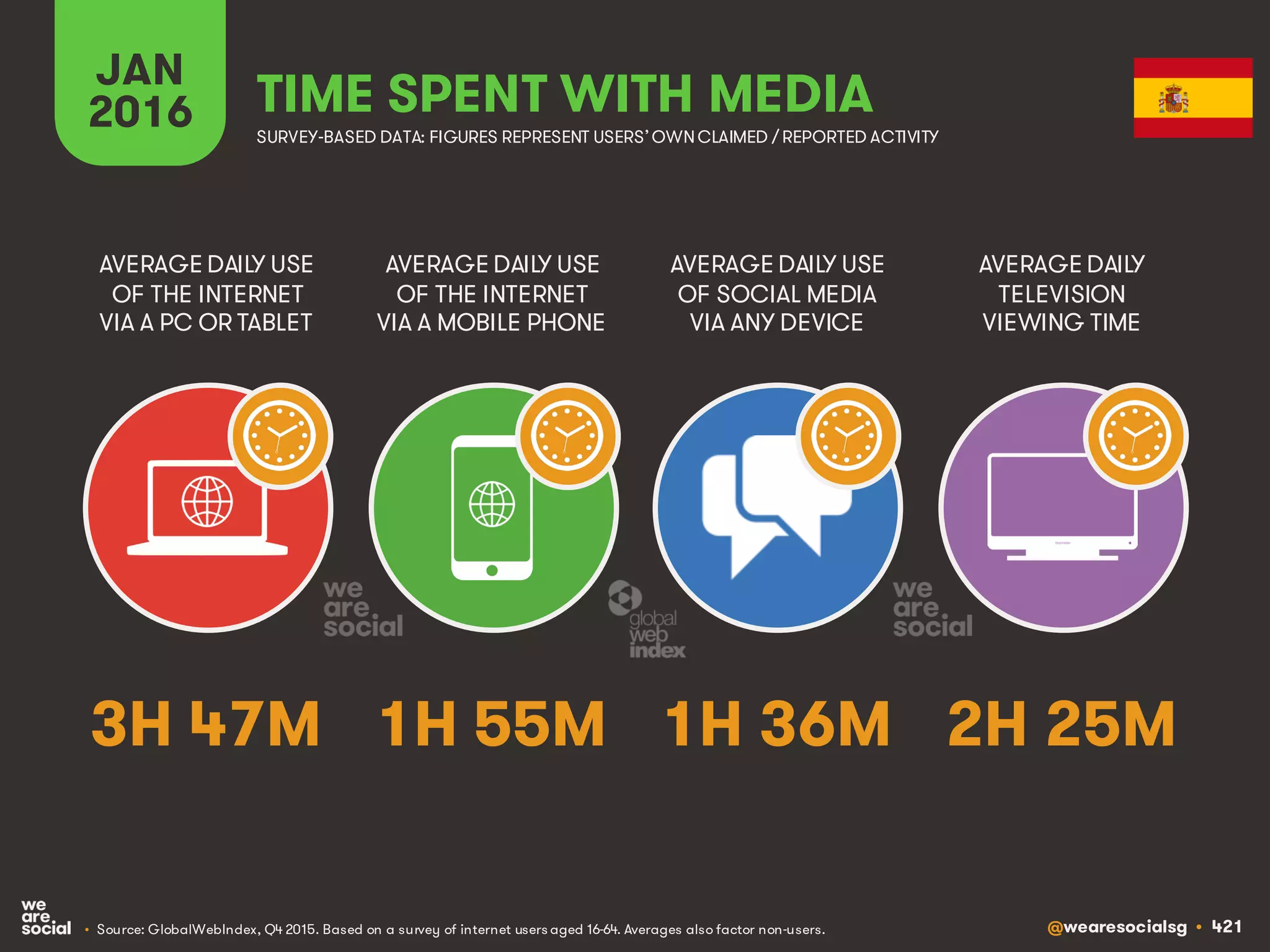 @wearesocialsg • 421
JAN
2016 TIME SPENT WITH MEDIA
SURVEY-BASED DATA: FIGURES REPRESENT USERS’OWNCLAIMED / REPORTED ACTIVITY
AVERAGE DAILY USE
OF THE INTERNET
VIA A PC OR TABLET
AVERAGE DAILY USE
OF THE INTERNET
VIA A MOBILE PHONE
AVERAGE DAILY USE
OF SOCIAL MEDIA
VIA ANY DEVICE
AVERAGE DAILY
TELEVISION
VIEWING TIME
• Source: GlobalWebIndex, Q4 2015. Based on a survey of internet users aged 16-64. Averages also factor non-users.
3H 47M 1H 55M 1H 36M 2H 25M
 