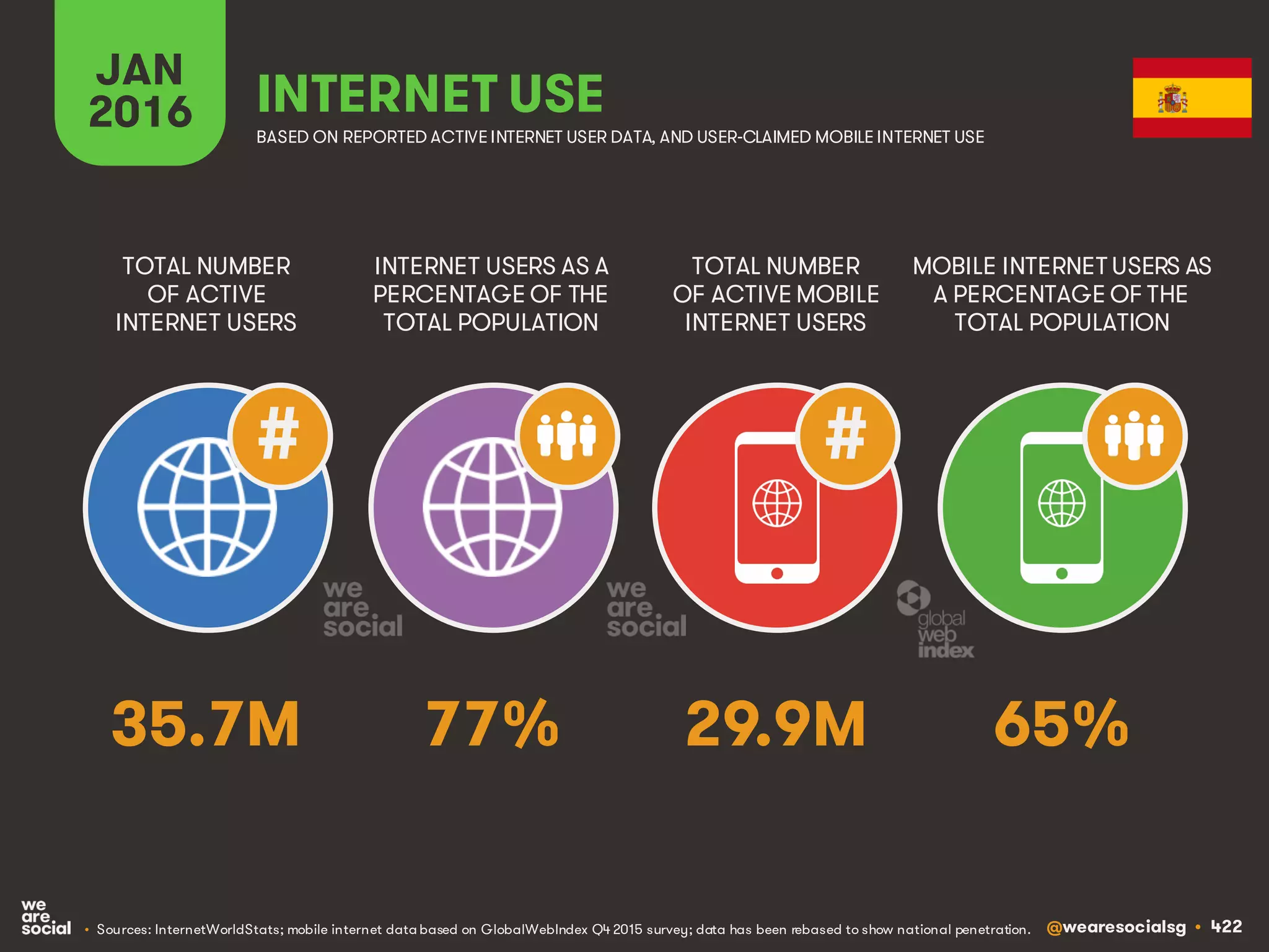 @wearesocialsg • 422
JAN
2016 INTERNET USE
BASED ON REPORTED ACTIVE INTERNET USER DATA, AND USER-CLAIMED MOBILE INTERNET USE
TOTAL NUMBER
OF ACTIVE
INTERNET USERS
INTERNET USERS AS A
PERCENTAGE OF THE
TOTAL POPULATION
TOTAL NUMBER
OF ACTIVE MOBILE
INTERNET USERS
MOBILE INTERNET USERS AS
A PERCENTAGE OF THE
TOTAL POPULATION
##
35.7M 77% 29.9M 65%
• Sources: InternetWorldStats; mobile internet data based on GlobalWebIndex Q4 2015 survey; data has been rebased to show national penetration.
 