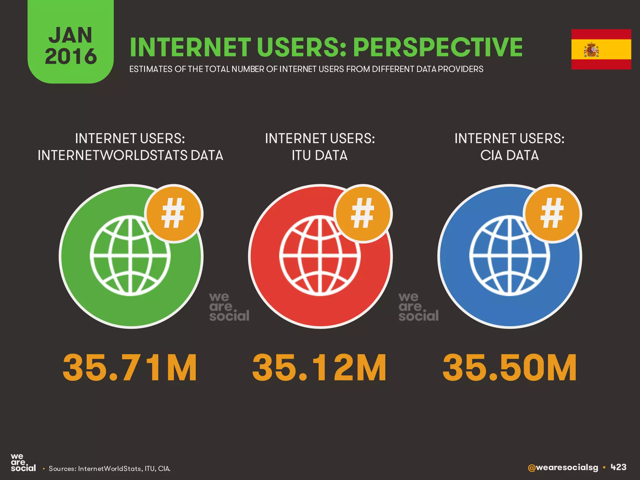 @wearesocialsg • 423
JAN
2016 INTERNET USERS: PERSPECTIVE
ESTIMATES OF THE TOTAL NUMBER OF INTERNET USERS FROM DIFFERENT DATAPROVIDERS
INTERNET USERS:
INTERNETWORLDSTATS DATA
INTERNET USERS:
ITU DATA
INTERNET USERS:
CIA DATA
• Sources: InternetWorldStats, ITU, CIA.
# # #
35.71M 35.12M 35.50M
 
