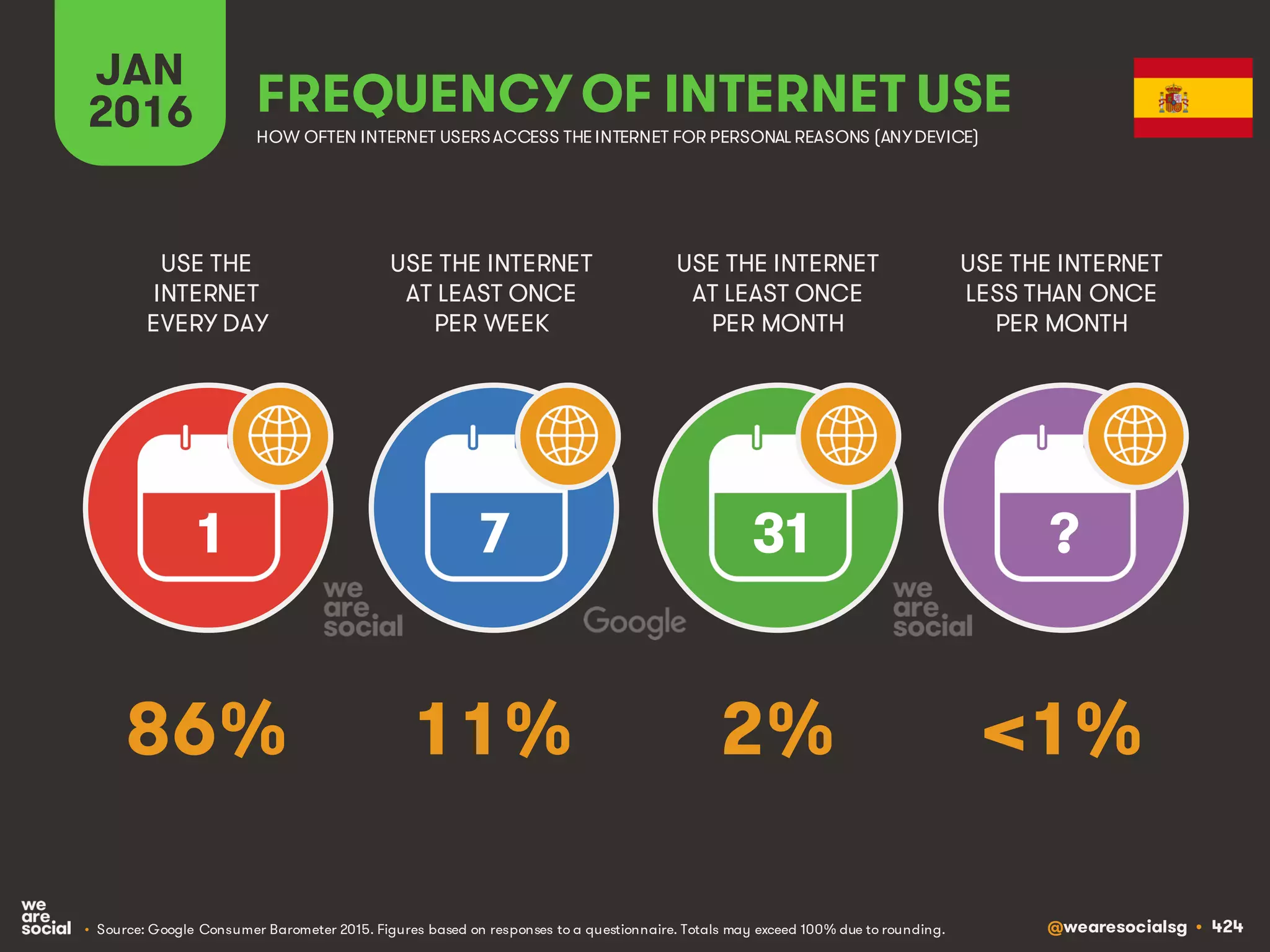@wearesocialsg • 424
JAN
2016 FREQUENCY OF INTERNET USE
USE THE
INTERNET
EVERY DAY
USE THE INTERNET
AT LEAST ONCE
PER WEEK
USE THE INTERNET
AT LEAST ONCE
PER MONTH
1 7 31 ?
• Source: Google Consumer Barometer 2015. Figures based on responses to a questionnaire. Totals may exceed 100% due to rounding.
USE THE INTERNET
LESS THAN ONCE
PER MONTH
HOW OFTEN INTERNET USERSACCESS THE INTERNET FOR PERSONAL REASONS (ANYDEVICE)
86% 11% 2% <1%
 