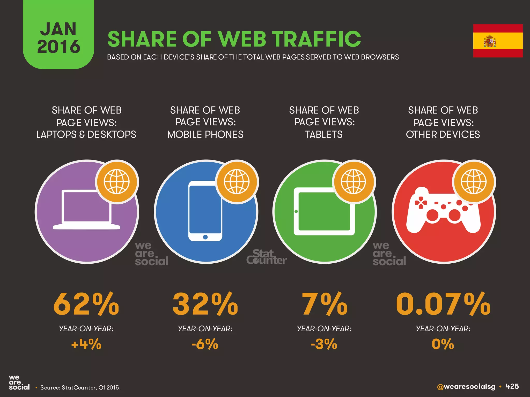 @wearesocialsg • 425
JAN
2016 SHARE OF WEB TRAFFIC
SHARE OF WEB
PAGE VIEWS:
LAPTOPS & DESKTOPS
SHARE OF WEB
PAGE VIEWS:
MOBILE PHONES
SHARE OF WEB
PAGE VIEWS:
TABLETS
SHARE OF WEB
PAGE VIEWS:
OTHER DEVICES
• Source: StatCounter, Q1 2015.
BASED ON EACH DEVICE’S SHARE OF THE TOTAL WEB PAGESSERVED TO WEB BROWSERS
YEAR-ON-YEAR: YEAR-ON-YEAR: YEAR-ON-YEAR: YEAR-ON-YEAR:
62% 32% 7% 0.07%
+4% -6% -3% 0%
 