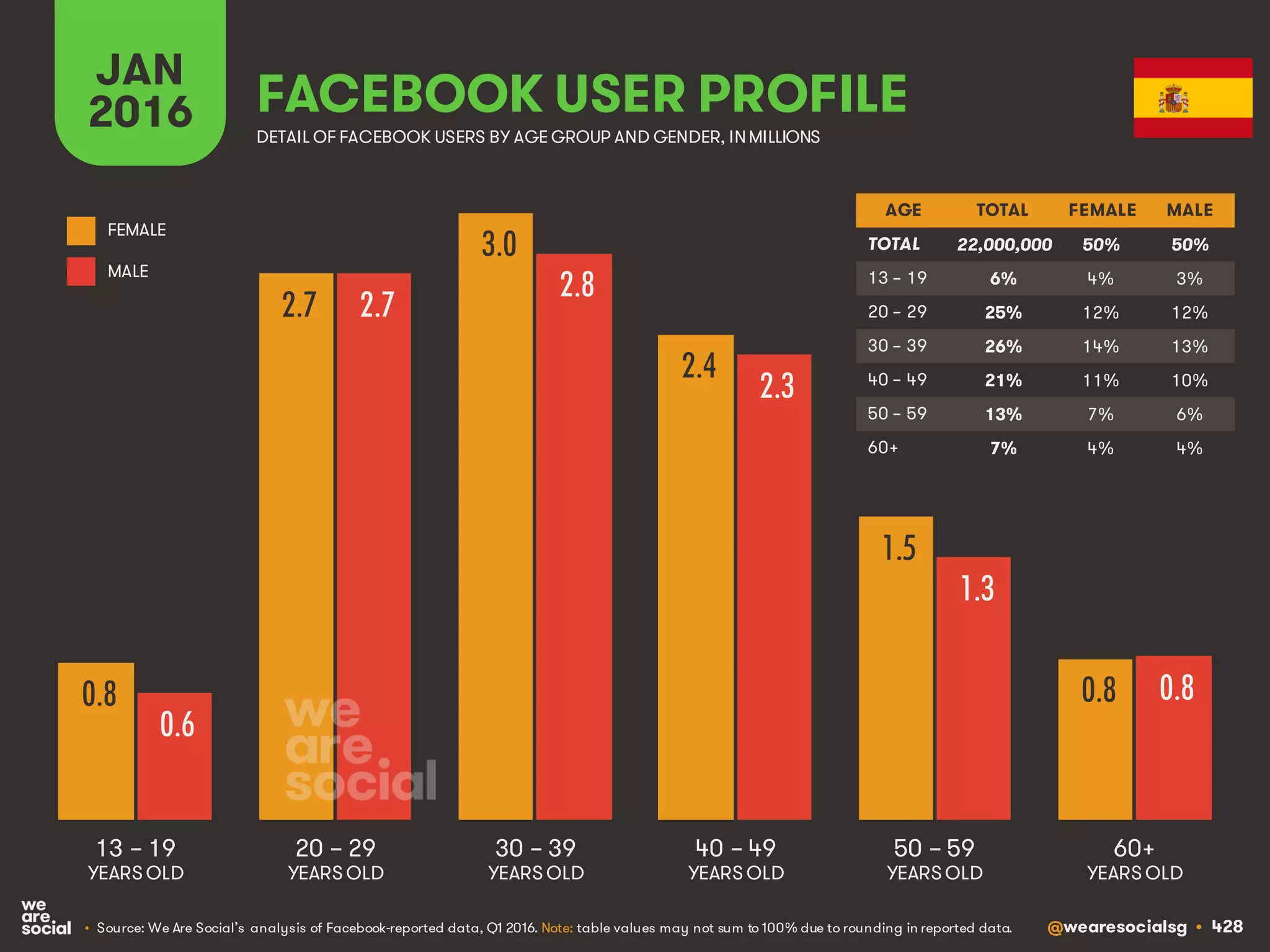 @wearesocialsg • 428
JAN
2016 FACEBOOK USER PROFILE
• Source: We Are Social’s analysis of Facebook-reported data, Q1 2016. Note: table values may not sum to 100% due to rounding in reported data.
DETAIL OF FACEBOOK USERS BY AGE GROUP AND GENDER, INMILLIONS
AGE TOTAL FEMALE MALE
TOTAL
13 – 19
20 – 29
30 – 39
40 – 49
50 – 59
60+
13 – 19
YEARS OLD
60+
YEARS OLD
20 – 29
YEARS OLD
30 – 39
YEARS OLD
40 – 49
YEARS OLD
50 – 59
YEARS OLD
FEMALE
MALE
0.8
2.7
3.0
2.4
1.5
0.8
0.6
2.7
2.8
2.3
1.3
0.8
22,000,000 50% 50%
6% 4% 3%
25% 12% 12%
26% 14% 13%
21% 11% 10%
13% 7% 6%
7% 4% 4%
 
