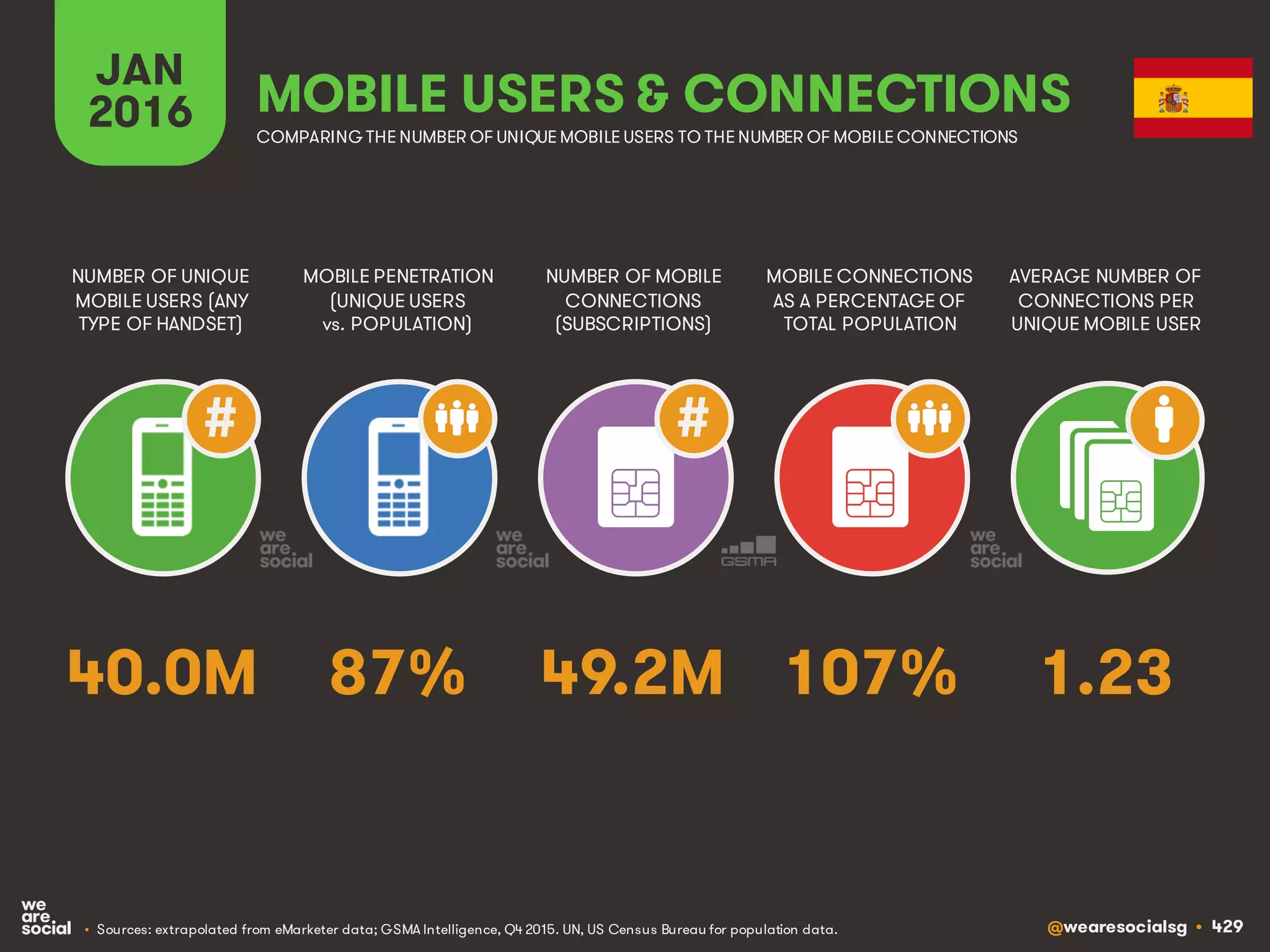 @wearesocialsg • 429
JAN
2016
MOBILE PENETRATION
(UNIQUE USERS
vs. POPULATION)
NUMBER OF UNIQUE
MOBILE USERS (ANY
TYPE OF HANDSET)
NUMBER OF MOBILE
CONNECTIONS
(SUBSCRIPTIONS)
MOBILE CONNECTIONS
AS A PERCENTAGE OF
TOTAL POPULATION
AVERAGE NUMBER OF
CONNECTIONS PER
UNIQUE MOBILE USER
MOBILE USERS & CONNECTIONS
COMPARING THE NUMBER OF UNIQUE MOBILE USERS TO THE NUMBER OF MOBILE CONNECTIONS
• Sources: extrapolated from eMarketer data; GSMA Intelligence, Q4 2015. UN, US Census Bureau for population data.
# #
87% 1.2349.2M 107%40.0M
 