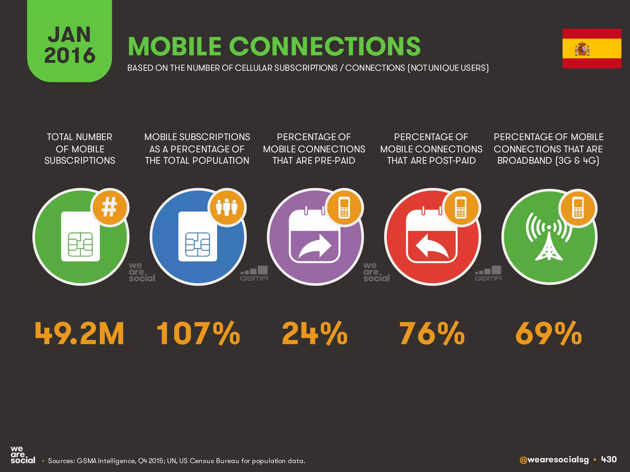 @wearesocialsg • 430
JAN
2016
MOBILE SUBSCRIPTIONS
AS A PERCENTAGE OF
THE TOTAL POPULATION
TOTAL NUMBER
OF MOBILE
SUBSCRIPTIONS
PERCENTAGE OF
MOBILE CONNECTIONS
THAT ARE PRE-PAID
PERCENTAGE OF
MOBILE CONNECTIONS
THAT ARE POST-PAID
PERCENTAGE OF MOBILE
CONNECTIONS THAT ARE
BROADBAND (3G & 4G)
MOBILE CONNECTIONS
BASED ON THE NUMBER OF CELLULAR SUBSCRIPTIONS / CONNECTIONS (NOTUNIQUE USERS)
• Sources: GSMA Intelligence, Q4 2015; UN, US Census Bureau for population data.
#
107% 69%24% 76%49.2M
 