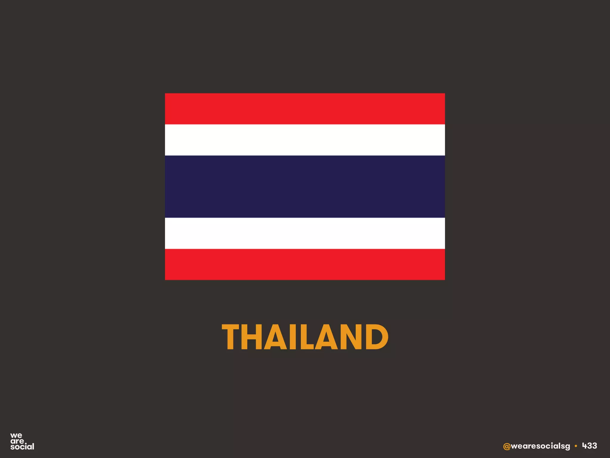 @wearesocialsg • 433
THAILAND
 