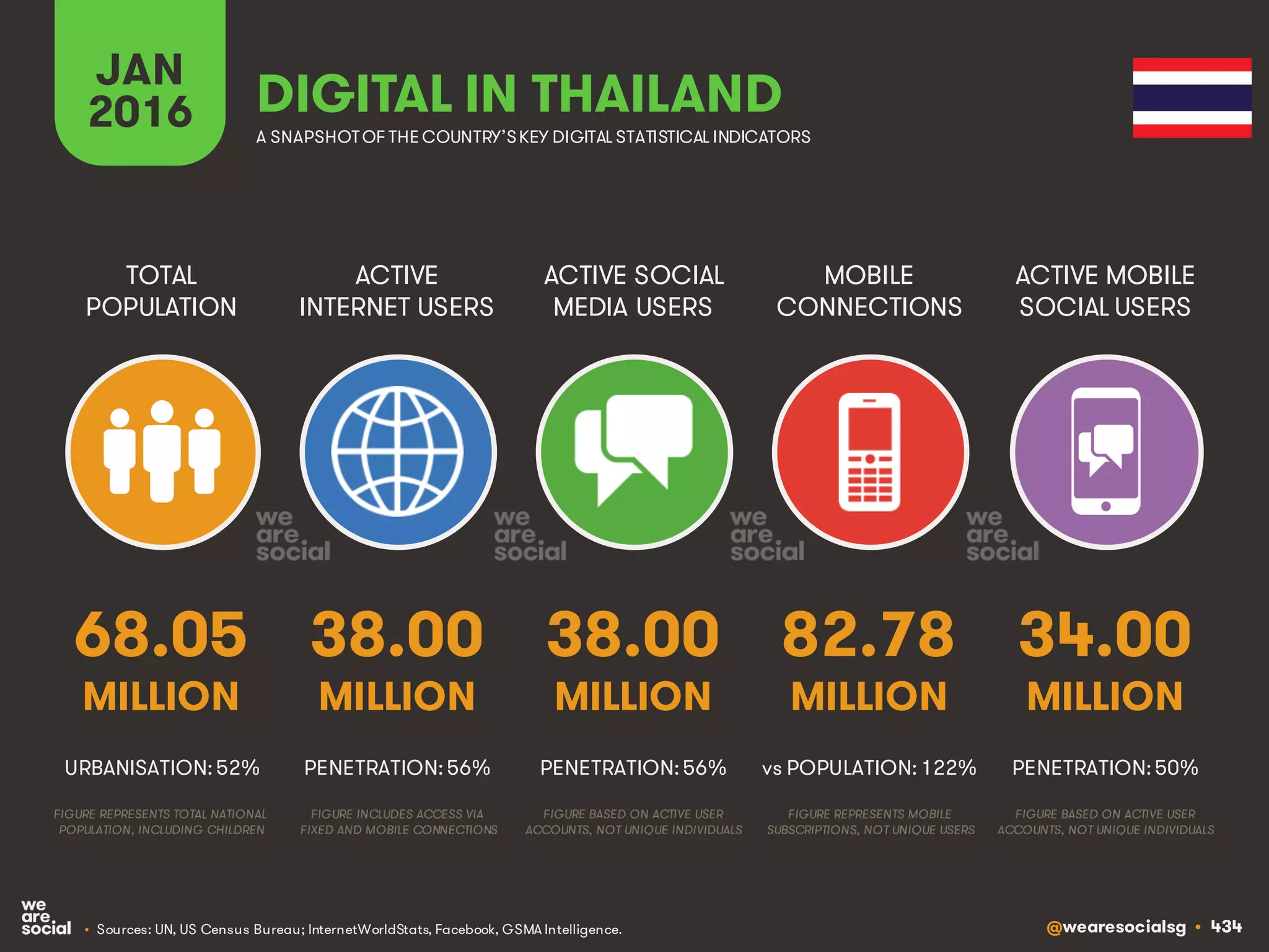 @wearesocialsg • 434
ACTIVE
INTERNET USERS
TOTAL
POPULATION
ACTIVE SOCIAL
MEDIA USERS
MOBILE
CONNECTIONS
ACTIVE MOBILE
SOCIAL USERS
FIGURE REPRESENTS MOBILE
SUBSCRIPTIONS, NOT UNIQUE USERS
FIGURE BASED ON ACTIVE USER
ACCOUNTS, NOT UNIQUE INDIVIDUALS
FIGURE BASED ON ACTIVE USER
ACCOUNTS, NOT UNIQUE INDIVIDUALS
FIGURE REPRESENTS TOTAL NATIONAL
POPULATION, INCLUDING CHILDREN
FIGURE INCLUDES ACCESS VIA
FIXED AND MOBILE CONNECTIONS
JAN
2016 A SNAPSHOTOF THE COUNTRY’SKEY DIGITAL STATISTICAL INDICATORS
MILLION MILLION MILLION MILLION MILLION
68.05
URBANISATION: 52%
38.00
PENETRATION: 56%
38.00
PENETRATION: 56%
82.78
vs POPULATION: 122%
34.00
PENETRATION: 50%
DIGITAL IN THAILAND
• Sources: UN, US Census Bureau; InternetWorldStats, Facebook, GSMA Intelligence.
 