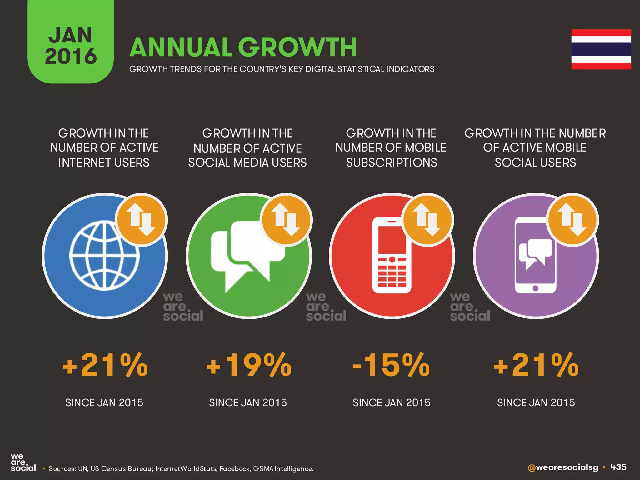 @wearesocialsg • 435
JAN
2016 ANNUAL GROWTH
GROWTH IN THE
NUMBER OF ACTIVE
INTERNET USERS
GROWTH IN THE
NUMBER OF ACTIVE
SOCIAL MEDIA USERS
GROWTH IN THE
NUMBER OF MOBILE
SUBSCRIPTIONS
GROWTH IN THE NUMBER
OF ACTIVE MOBILE
SOCIAL USERS
GROWTH TRENDS FOR THE COUNTRY’S KEY DIGITAL STATISTICAL INDICATORS
SINCE JAN 2015 SINCE JAN 2015 SINCE JAN 2015 SINCE JAN 2015
+21% +19% -15% +21%
• Sources: UN, US Census Bureau; InternetWorldStats, Facebook, GSMA Intelligence.
 