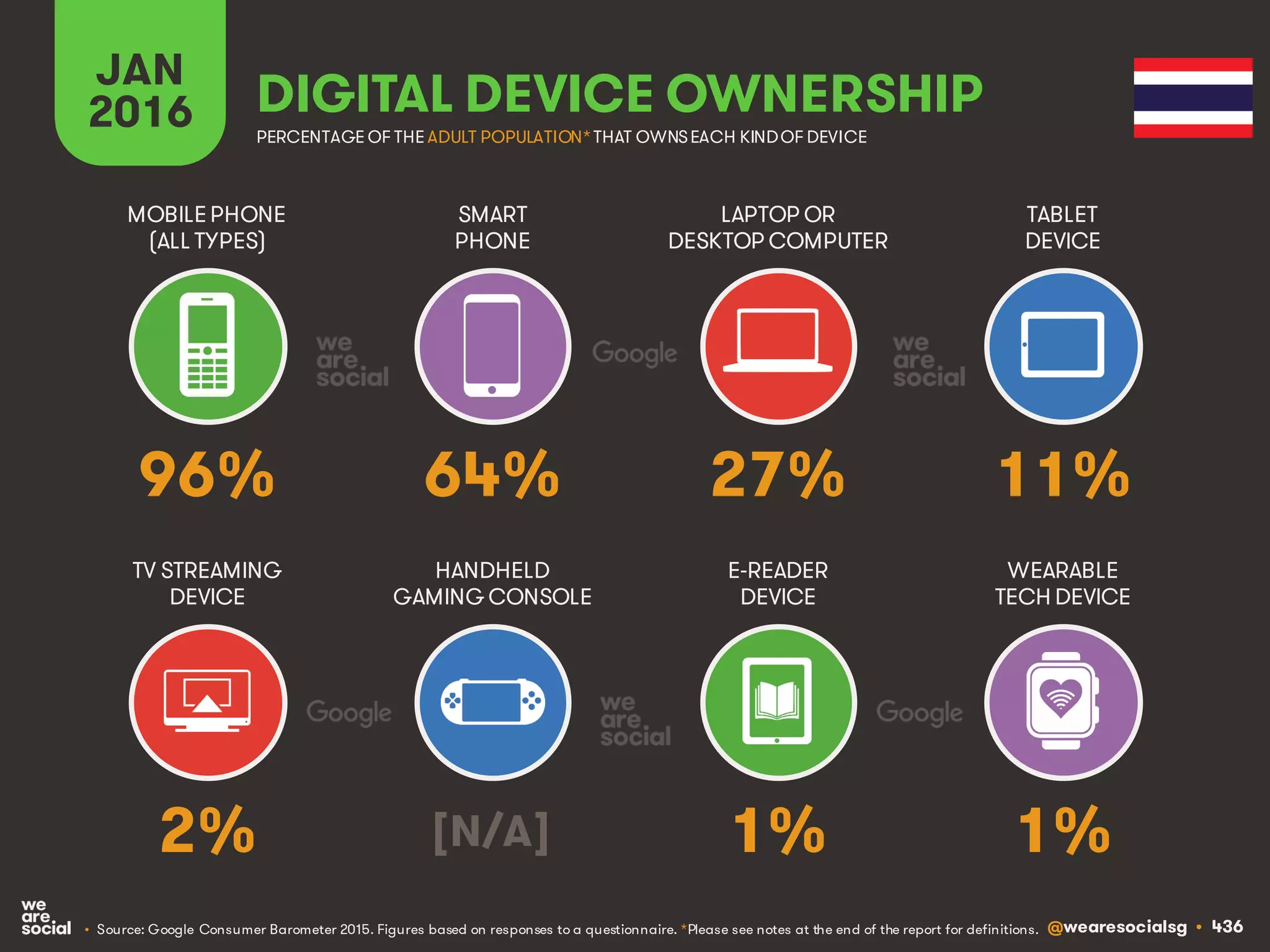 @wearesocialsg • 436
JAN
2016 DIGITAL DEVICE OWNERSHIP
• Source: Google Consumer Barometer 2015. Figures based on responses to a questionnaire. *Please see notes at the end of the report for definitions.
MOBILEPHONE
(ALL TYPES)
SMART
PHONE
LAPTOP OR
DESKTOP COMPUTER
TABLET
DEVICE
TV STREAMING
DEVICE
HANDHELD
GAMING CONSOLE
E-READER
DEVICE
WEARABLE
TECH DEVICE
PERCENTAGE OF THE ADULT POPULATION*THAT OWNSEACH KINDOF DEVICE
96% 64% 27% 11%
2% [N/A] 1% 1%
 