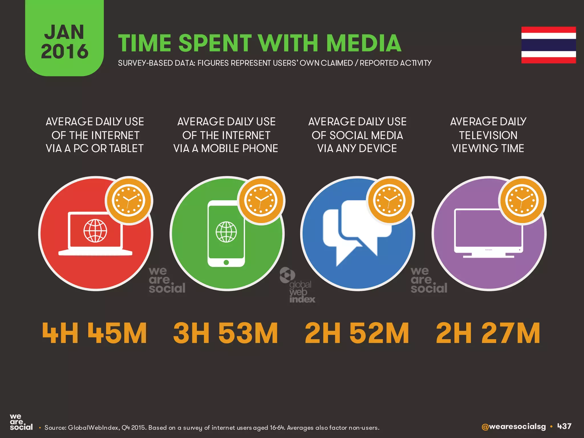 @wearesocialsg • 437
JAN
2016 TIME SPENT WITH MEDIA
SURVEY-BASED DATA: FIGURES REPRESENT USERS’OWNCLAIMED / REPORTED ACTIVITY
AVERAGE DAILY USE
OF THE INTERNET
VIA A PC OR TABLET
AVERAGE DAILY USE
OF THE INTERNET
VIA A MOBILE PHONE
AVERAGE DAILY USE
OF SOCIAL MEDIA
VIA ANY DEVICE
AVERAGE DAILY
TELEVISION
VIEWING TIME
• Source: GlobalWebIndex, Q4 2015. Based on a survey of internet users aged 16-64. Averages also factor non-users.
4H 45M 3H 53M 2H 52M 2H 27M
 