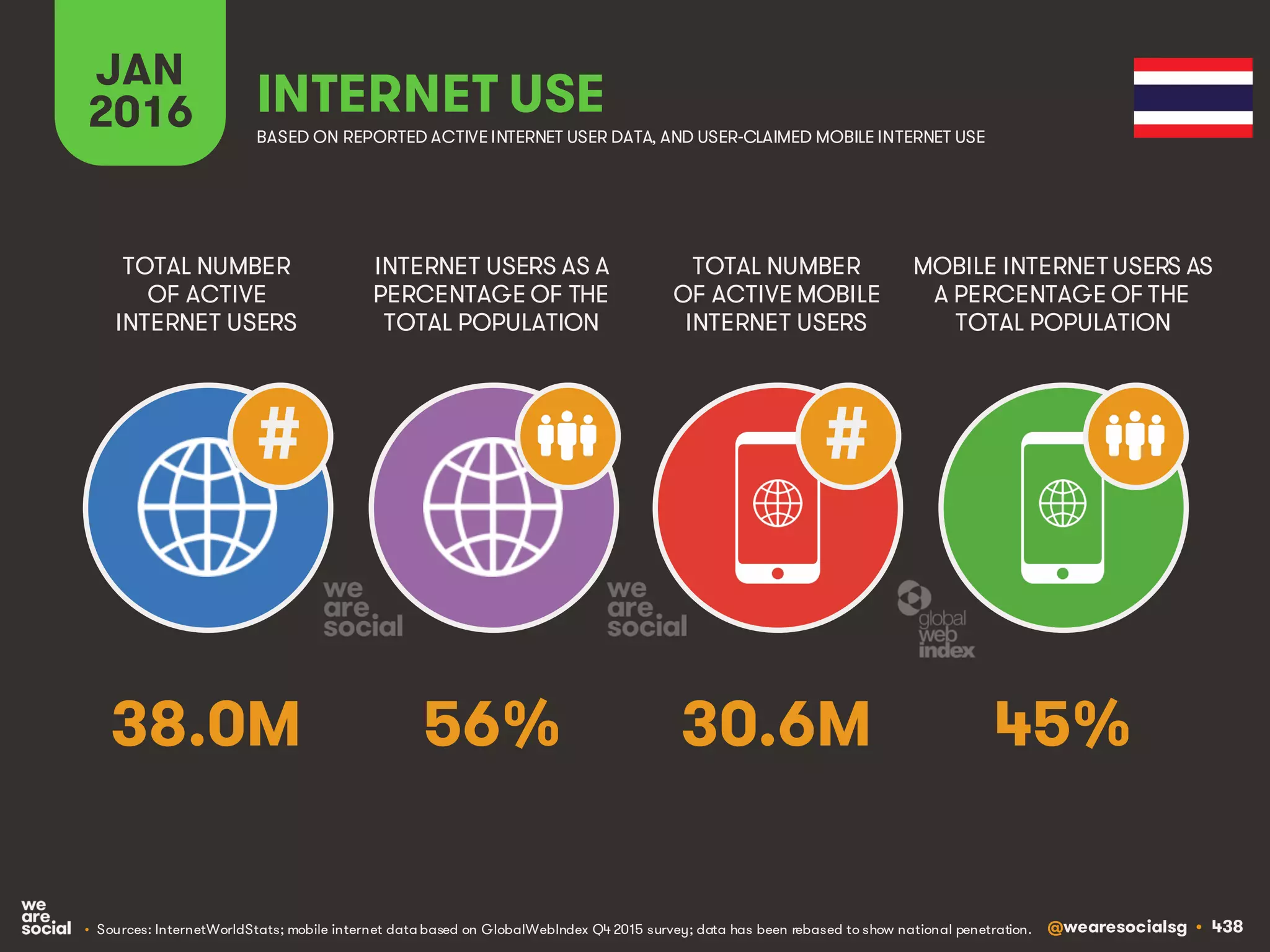 @wearesocialsg • 438
JAN
2016 INTERNET USE
BASED ON REPORTED ACTIVE INTERNET USER DATA, AND USER-CLAIMED MOBILE INTERNET USE
TOTAL NUMBER
OF ACTIVE
INTERNET USERS
INTERNET USERS AS A
PERCENTAGE OF THE
TOTAL POPULATION
TOTAL NUMBER
OF ACTIVE MOBILE
INTERNET USERS
MOBILE INTERNET USERS AS
A PERCENTAGE OF THE
TOTAL POPULATION
##
38.0M 56% 30.6M 45%
• Sources: InternetWorldStats; mobile internet data based on GlobalWebIndex Q4 2015 survey; data has been rebased to show national penetration.
 
