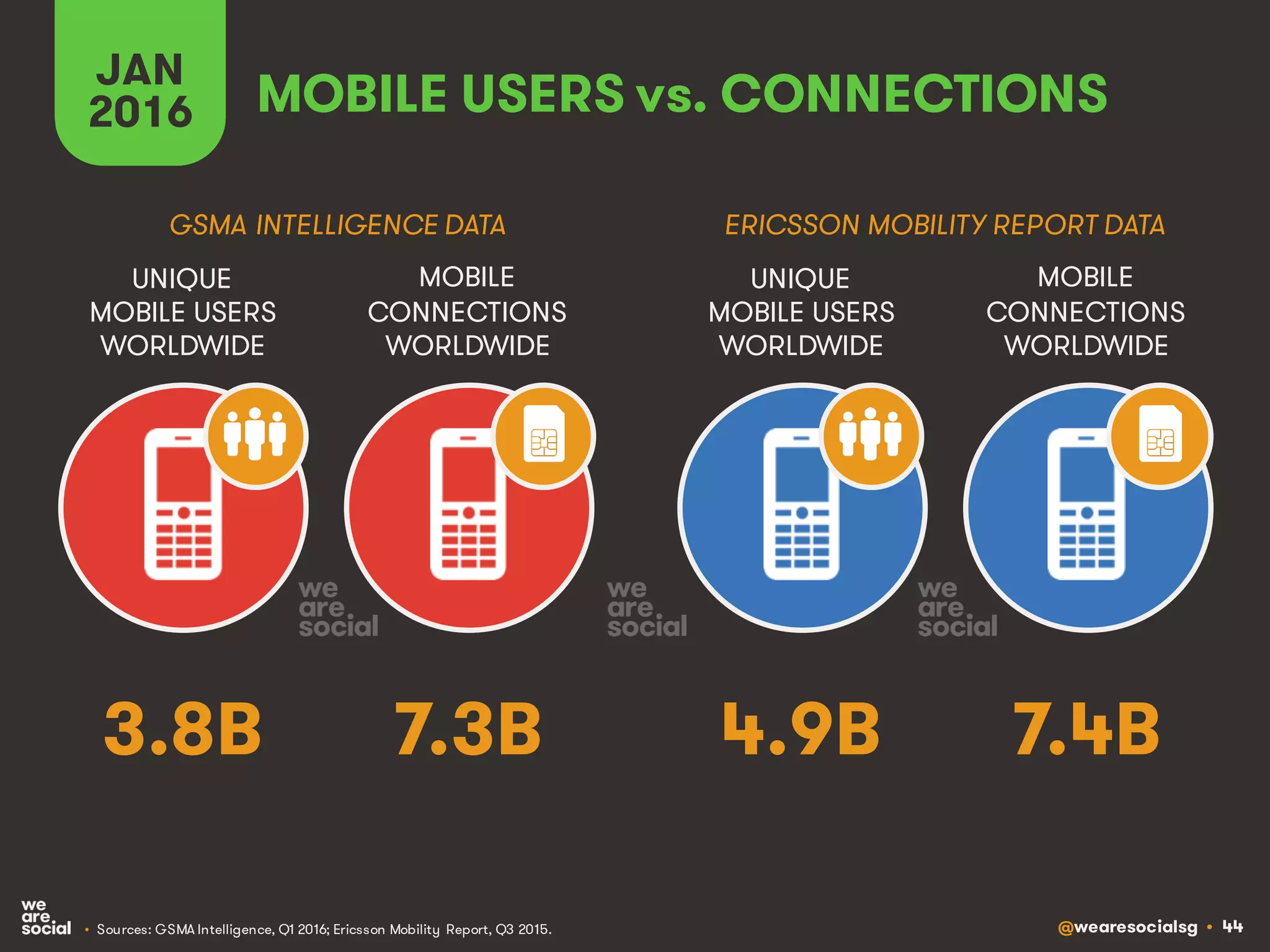 @wearesocialsg • 44
JAN
2016 MOBILE USERS vs. CONNECTIONS
MOBILE
CONNECTIONS
WORLDWIDE
UNIQUE
MOBILE USERS
WORLDWIDE
MOBILE
CONNECTIONS
WORLDWIDE
UNIQUE
MOBILE USERS
WORLDWIDE
GSMA INTELLIGENCE DATA ERICSSON MOBILITY REPORT DATA
• Sources: GSMA Intelligence, Q1 2016; Ericsson Mobility Report, Q3 2015.
3.8B 7.3B 4.9B 7.4B
 