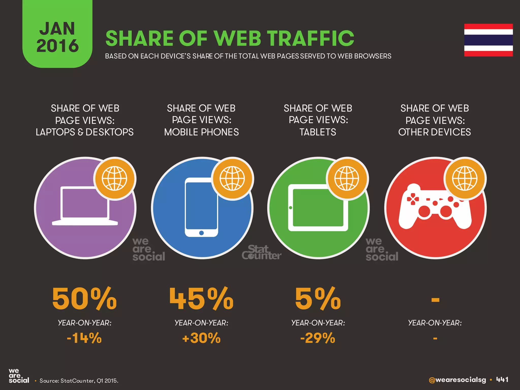 @wearesocialsg • 441
JAN
2016 SHARE OF WEB TRAFFIC
SHARE OF WEB
PAGE VIEWS:
LAPTOPS & DESKTOPS
SHARE OF WEB
PAGE VIEWS:
MOBILE PHONES
SHARE OF WEB
PAGE VIEWS:
TABLETS
SHARE OF WEB
PAGE VIEWS:
OTHER DEVICES
• Source: StatCounter, Q1 2015.
BASED ON EACH DEVICE’S SHARE OF THE TOTAL WEB PAGESSERVED TO WEB BROWSERS
YEAR-ON-YEAR: YEAR-ON-YEAR: YEAR-ON-YEAR: YEAR-ON-YEAR:
50% 45% 5% -
-14% +30% -29% -
 