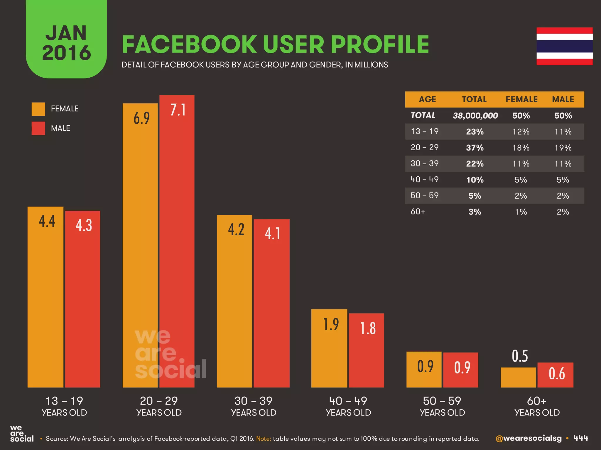 @wearesocialsg • 444
JAN
2016 FACEBOOK USER PROFILE
• Source: We Are Social’s analysis of Facebook-reported data, Q1 2016. Note: table values may not sum to 100% due to rounding in reported data.
DETAIL OF FACEBOOK USERS BY AGE GROUP AND GENDER, INMILLIONS
AGE TOTAL FEMALE MALE
TOTAL
13 – 19
20 – 29
30 – 39
40 – 49
50 – 59
60+
13 – 19
YEARS OLD
60+
YEARS OLD
20 – 29
YEARS OLD
30 – 39
YEARS OLD
40 – 49
YEARS OLD
50 – 59
YEARS OLD
FEMALE
MALE
4.4
6.9
4.2
1.9
0.9
0.5
4.3
7.1
4.1
1.8
0.9 0.6
38,000,000 50% 50%
23% 12% 11%
37% 18% 19%
22% 11% 11%
10% 5% 5%
5% 2% 2%
3% 1% 2%
 