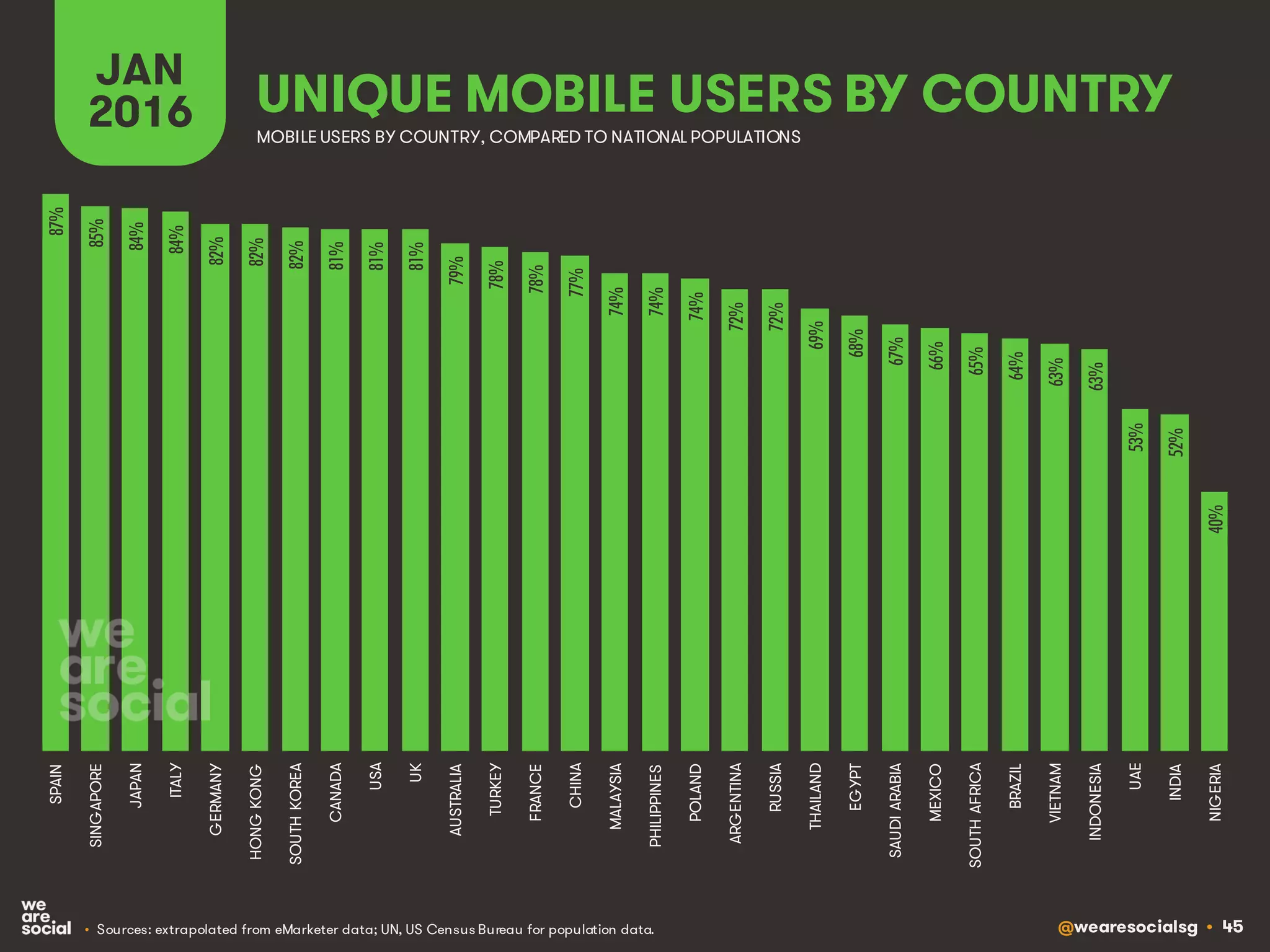 @wearesocialsg • 45
UNIQUE MOBILE USERS BY COUNTRY
JAN
2016
• Sources: extrapolated from eMarketer data; UN, US Census Bureau for population data.
MOBILE USERS BY COUNTRY, COMPARED TO NATIONAL POPULATIONS
87%
85%
84%
84%
82%
82%
82%
81%
81%
81%
79%
78%
78%
77%
74%
74%
74%
72%
72%
69%
68%
67%
66%
65%
64%
63%
63%
53%
52%
40%
SPAIN
SINGAPORE
JAPAN
ITALY
GERMANY
HONGKONG
SOUTHKOREA
CANADA
USA
UK
AUSTRALIA
TURKEY
FRANCE
CHINA
MALAYSIA
PHILIPPINES
POLAND
ARGENTINA
RUSSIA
THAILAND
EGYPT
SAUDIARABIA
MEXICO
SOUTHAFRICA
BRAZIL
VIETNAM
INDONESIA
UAE
INDIA
NIGERIA
 