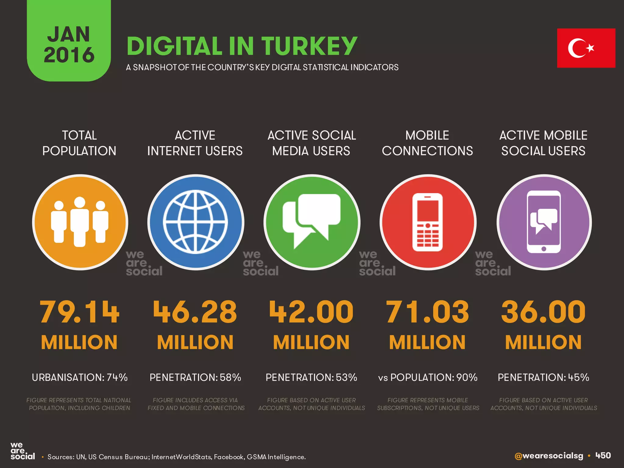 @wearesocialsg • 450
ACTIVE
INTERNET USERS
TOTAL
POPULATION
ACTIVE SOCIAL
MEDIA USERS
MOBILE
CONNECTIONS
ACTIVE MOBILE
SOCIAL USERS
FIGURE REPRESENTS MOBILE
SUBSCRIPTIONS, NOT UNIQUE USERS
FIGURE BASED ON ACTIVE USER
ACCOUNTS, NOT UNIQUE INDIVIDUALS
FIGURE BASED ON ACTIVE USER
ACCOUNTS, NOT UNIQUE INDIVIDUALS
FIGURE REPRESENTS TOTAL NATIONAL
POPULATION, INCLUDING CHILDREN
FIGURE INCLUDES ACCESS VIA
FIXED AND MOBILE CONNECTIONS
JAN
2016 A SNAPSHOTOF THE COUNTRY’SKEY DIGITAL STATISTICAL INDICATORS
MILLION MILLION MILLION MILLION MILLION
79.14
URBANISATION: 74%
46.28
PENETRATION: 58%
42.00
PENETRATION: 53%
71.03
vs POPULATION: 90%
36.00
PENETRATION: 45%
DIGITAL IN TURKEY
• Sources: UN, US Census Bureau; InternetWorldStats, Facebook, GSMA Intelligence.
 