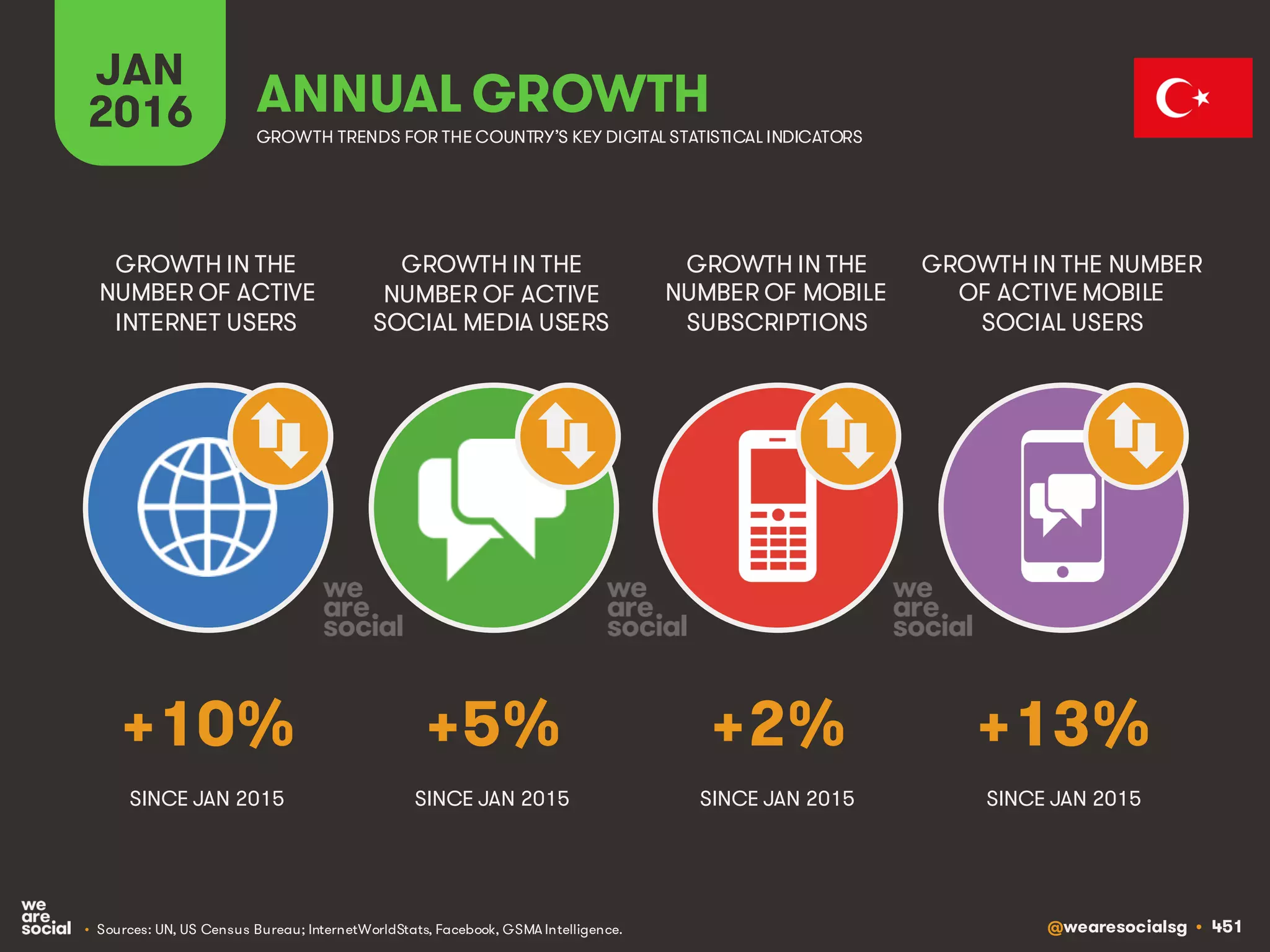 @wearesocialsg • 451
JAN
2016 ANNUAL GROWTH
GROWTH IN THE
NUMBER OF ACTIVE
INTERNET USERS
GROWTH IN THE
NUMBER OF ACTIVE
SOCIAL MEDIA USERS
GROWTH IN THE
NUMBER OF MOBILE
SUBSCRIPTIONS
GROWTH IN THE NUMBER
OF ACTIVE MOBILE
SOCIAL USERS
GROWTH TRENDS FOR THE COUNTRY’S KEY DIGITAL STATISTICAL INDICATORS
SINCE JAN 2015 SINCE JAN 2015 SINCE JAN 2015 SINCE JAN 2015
+10% +5% +2% +13%
• Sources: UN, US Census Bureau; InternetWorldStats, Facebook, GSMA Intelligence.
 