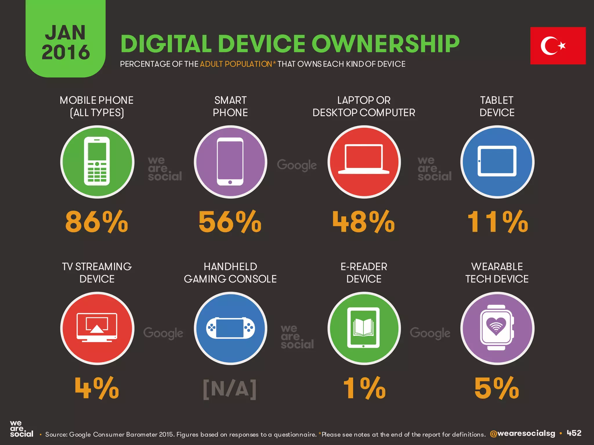 @wearesocialsg • 452
JAN
2016 DIGITAL DEVICE OWNERSHIP
• Source: Google Consumer Barometer 2015. Figures based on responses to a questionnaire. *Please see notes at the end of the report for definitions.
MOBILEPHONE
(ALL TYPES)
SMART
PHONE
LAPTOP OR
DESKTOP COMPUTER
TABLET
DEVICE
TV STREAMING
DEVICE
HANDHELD
GAMING CONSOLE
E-READER
DEVICE
WEARABLE
TECH DEVICE
PERCENTAGE OF THE ADULT POPULATION*THAT OWNSEACH KINDOF DEVICE
86% 56% 48% 11%
4% [N/A] 1% 5%
 