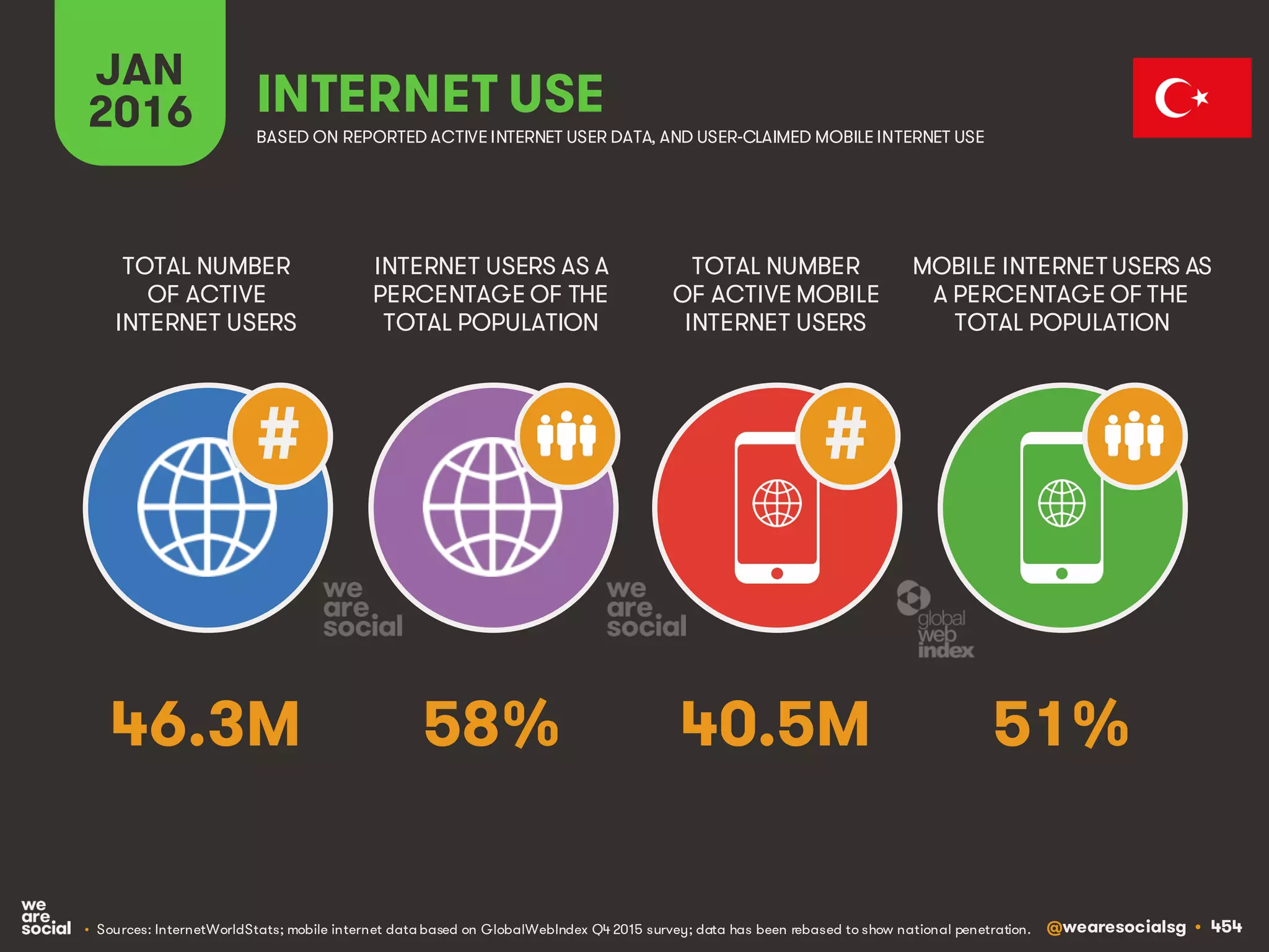 @wearesocialsg • 454
JAN
2016 INTERNET USE
BASED ON REPORTED ACTIVE INTERNET USER DATA, AND USER-CLAIMED MOBILE INTERNET USE
TOTAL NUMBER
OF ACTIVE
INTERNET USERS
INTERNET USERS AS A
PERCENTAGE OF THE
TOTAL POPULATION
TOTAL NUMBER
OF ACTIVE MOBILE
INTERNET USERS
MOBILE INTERNET USERS AS
A PERCENTAGE OF THE
TOTAL POPULATION
##
46.3M 58% 40.5M 51%
• Sources: InternetWorldStats; mobile internet data based on GlobalWebIndex Q4 2015 survey; data has been rebased to show national penetration.
 