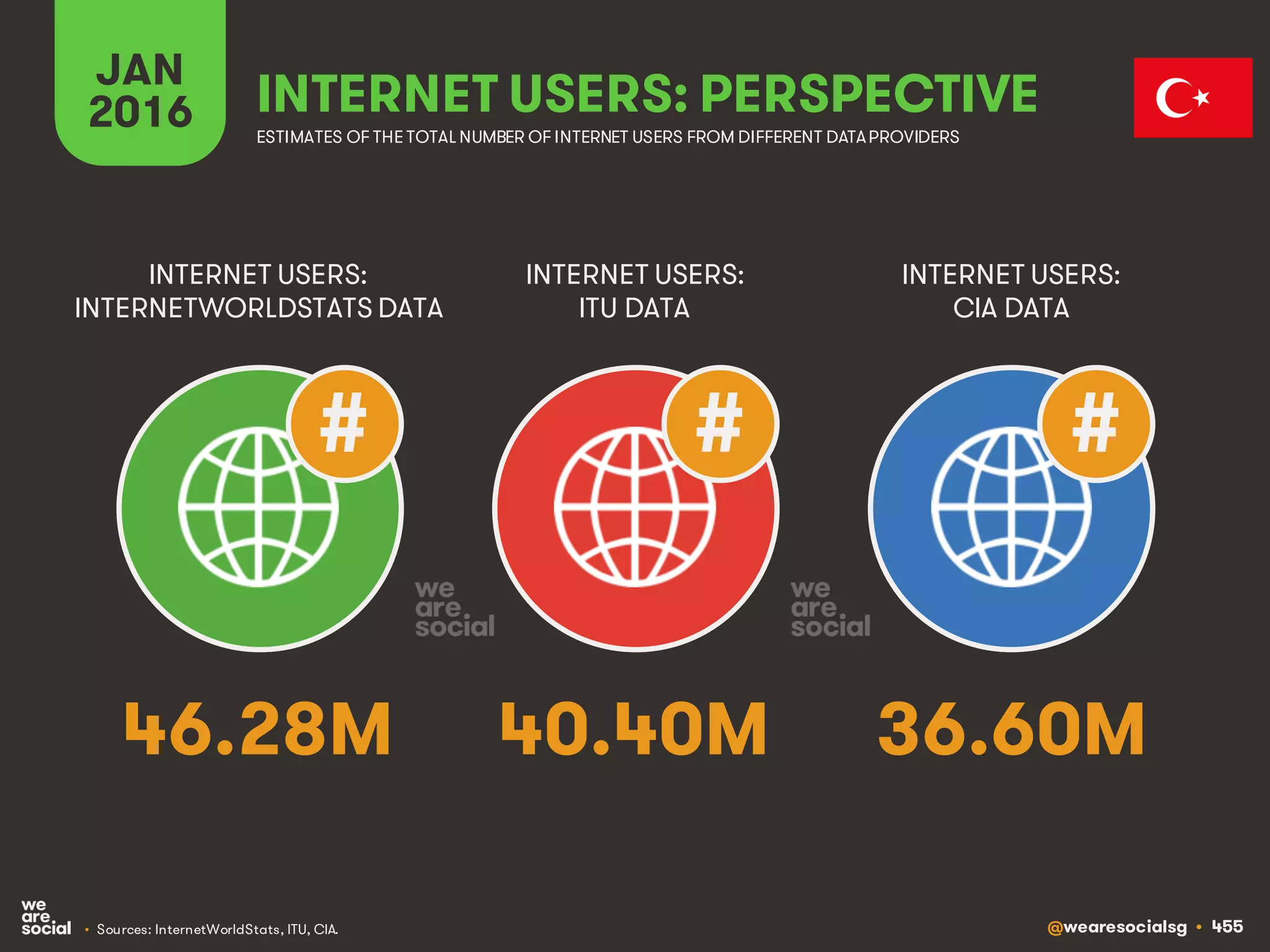 @wearesocialsg • 455
JAN
2016 INTERNET USERS: PERSPECTIVE
ESTIMATES OF THE TOTAL NUMBER OF INTERNET USERS FROM DIFFERENT DATAPROVIDERS
INTERNET USERS:
INTERNETWORLDSTATS DATA
INTERNET USERS:
ITU DATA
INTERNET USERS:
CIA DATA
• Sources: InternetWorldStats, ITU, CIA.
# # #
46.28M 40.40M 36.60M
 