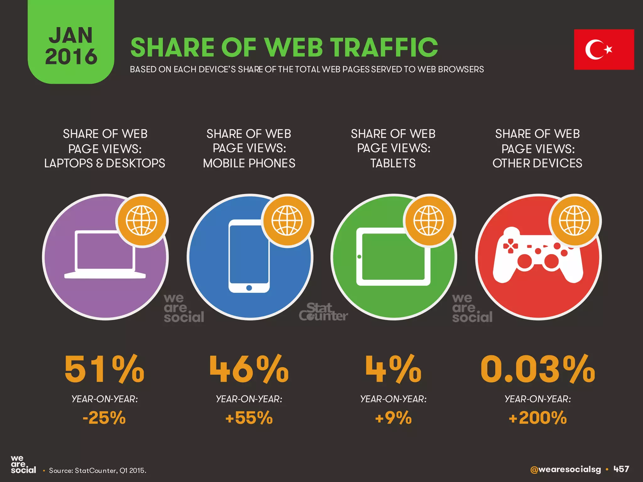 @wearesocialsg • 457
JAN
2016 SHARE OF WEB TRAFFIC
SHARE OF WEB
PAGE VIEWS:
LAPTOPS & DESKTOPS
SHARE OF WEB
PAGE VIEWS:
MOBILE PHONES
SHARE OF WEB
PAGE VIEWS:
TABLETS
SHARE OF WEB
PAGE VIEWS:
OTHER DEVICES
• Source: StatCounter, Q1 2015.
BASED ON EACH DEVICE’S SHARE OF THE TOTAL WEB PAGESSERVED TO WEB BROWSERS
YEAR-ON-YEAR: YEAR-ON-YEAR: YEAR-ON-YEAR: YEAR-ON-YEAR:
51% 46% 4% 0.03%
-25% +55% +9% +200%
 