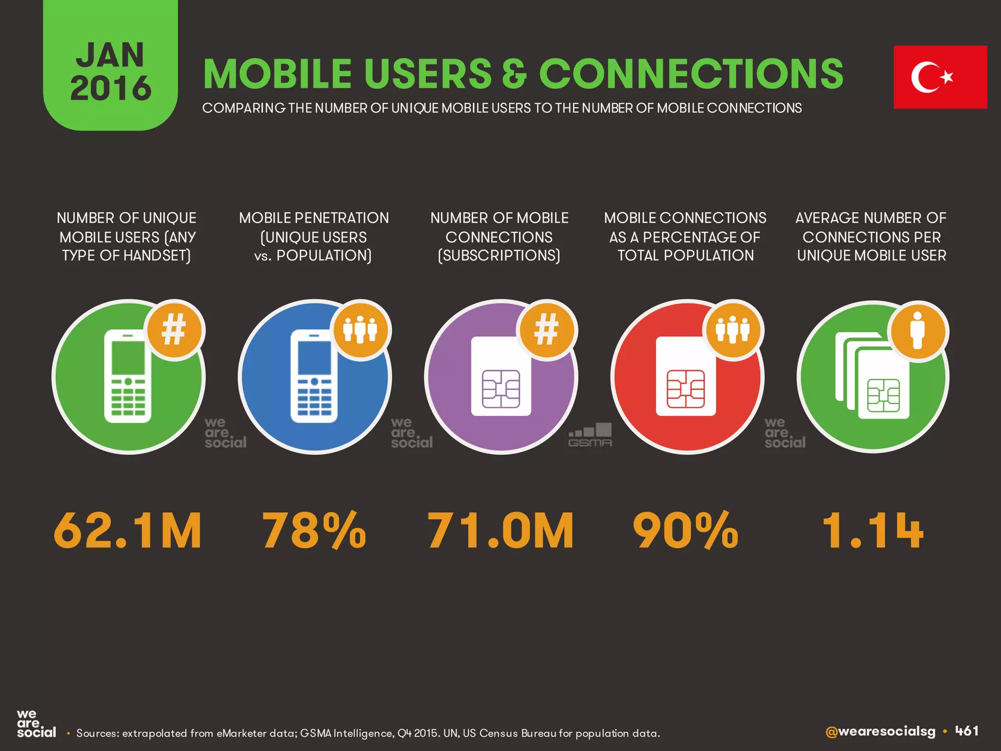 @wearesocialsg • 461
JAN
2016
MOBILE PENETRATION
(UNIQUE USERS
vs. POPULATION)
NUMBER OF UNIQUE
MOBILE USERS (ANY
TYPE OF HANDSET)
NUMBER OF MOBILE
CONNECTIONS
(SUBSCRIPTIONS)
MOBILE CONNECTIONS
AS A PERCENTAGE OF
TOTAL POPULATION
AVERAGE NUMBER OF
CONNECTIONS PER
UNIQUE MOBILE USER
MOBILE USERS & CONNECTIONS
COMPARING THE NUMBER OF UNIQUE MOBILE USERS TO THE NUMBER OF MOBILE CONNECTIONS
• Sources: extrapolated from eMarketer data; GSMA Intelligence, Q4 2015. UN, US Census Bureau for population data.
# #
78% 1.1471.0M 90%62.1M
 