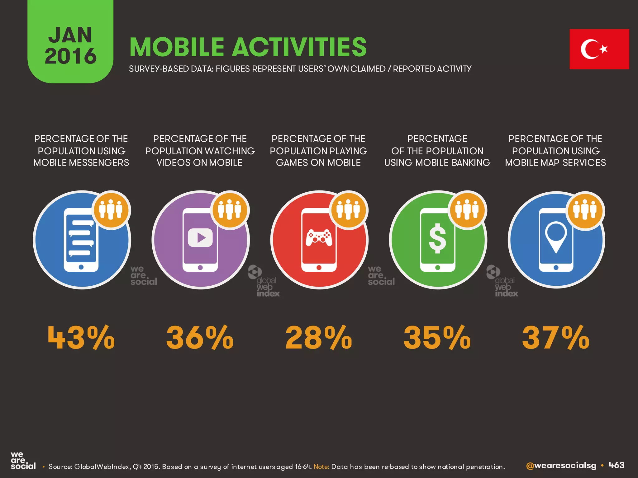 @wearesocialsg • 463
JAN
2016 MOBILE ACTIVITIES
PERCENTAGE OF THE
POPULATION WATCHING
VIDEOS ON MOBILE
PERCENTAGE OF THE
POPULATION USING
MOBILE MESSENGERS
PERCENTAGE OF THE
POPULATION PLAYING
GAMES ON MOBILE
PERCENTAGE
OF THE POPULATION
USING MOBILE BANKING
PERCENTAGE OF THE
POPULATION USING
MOBILE MAP SERVICES
SURVEY-BASED DATA: FIGURES REPRESENT USERS’OWNCLAIMED / REPORTED ACTIVITY
• Source: GlobalWebIndex, Q4 2015. Based on a survey of internet users aged 16-64. Note: Data has been re-based to show national penetration.
$
36% 37%28% 35%43%
 