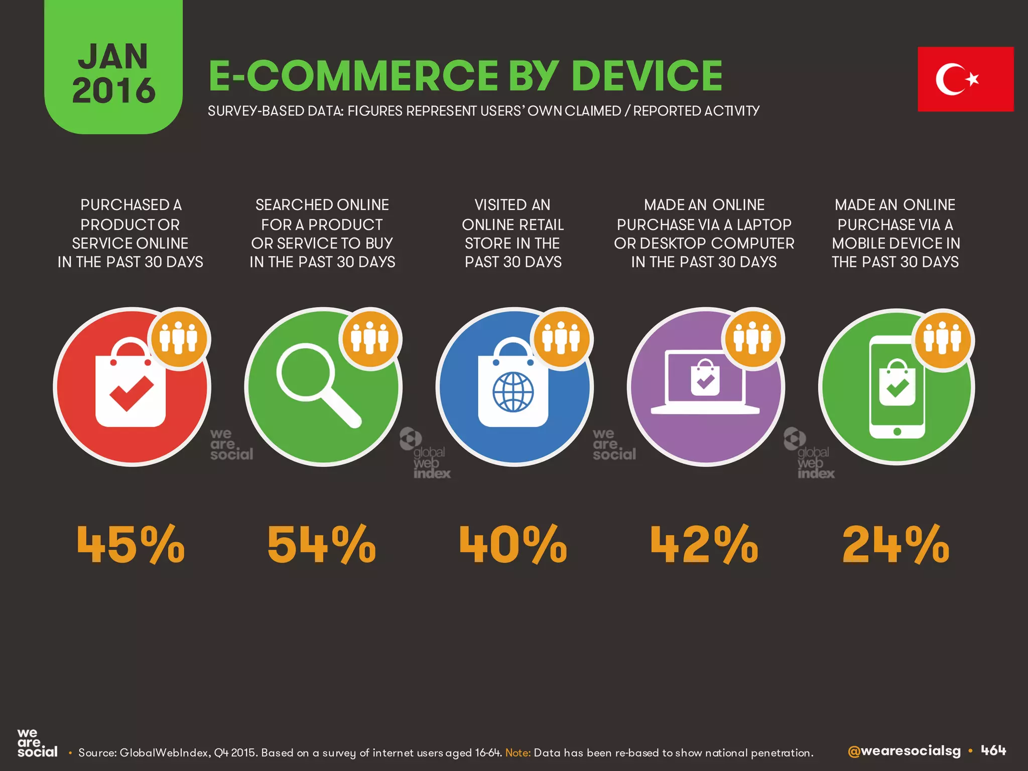 @wearesocialsg • 464
JAN
2016 E-COMMERCE BY DEVICE
SEARCHED ONLINE
FOR A PRODUCT
OR SERVICE TO BUY
IN THE PAST 30 DAYS
PURCHASED A
PRODUCT OR
SERVICE ONLINE
IN THE PAST 30 DAYS
VISITED AN
ONLINE RETAIL
STORE IN THE
PAST 30 DAYS
MADE AN ONLINE
PURCHASE VIA A LAPTOP
OR DESKTOP COMPUTER
IN THE PAST 30 DAYS
MADE AN ONLINE
PURCHASE VIA A
MOBILE DEVICE IN
THE PAST 30 DAYS
• Source: GlobalWebIndex, Q4 2015. Based on a survey of internet users aged 16-64. Note: Data has been re-based to show national penetration.
SURVEY-BASED DATA: FIGURES REPRESENT USERS’OWNCLAIMED / REPORTED ACTIVITY
54% 24%40% 42%45%
 