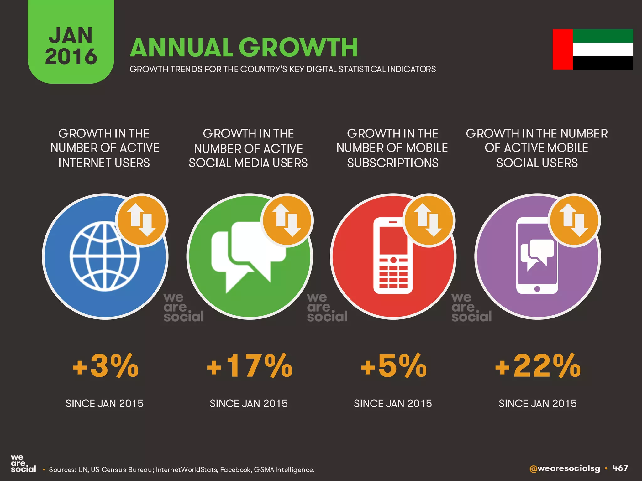 @wearesocialsg • 467
JAN
2016 ANNUAL GROWTH
GROWTH IN THE
NUMBER OF ACTIVE
INTERNET USERS
GROWTH IN THE
NUMBER OF ACTIVE
SOCIAL MEDIA USERS
GROWTH IN THE
NUMBER OF MOBILE
SUBSCRIPTIONS
GROWTH IN THE NUMBER
OF ACTIVE MOBILE
SOCIAL USERS
GROWTH TRENDS FOR THE COUNTRY’S KEY DIGITAL STATISTICAL INDICATORS
SINCE JAN 2015 SINCE JAN 2015 SINCE JAN 2015 SINCE JAN 2015
+3% +17% +5% +22%
• Sources: UN, US Census Bureau; InternetWorldStats, Facebook, GSMA Intelligence.
 
