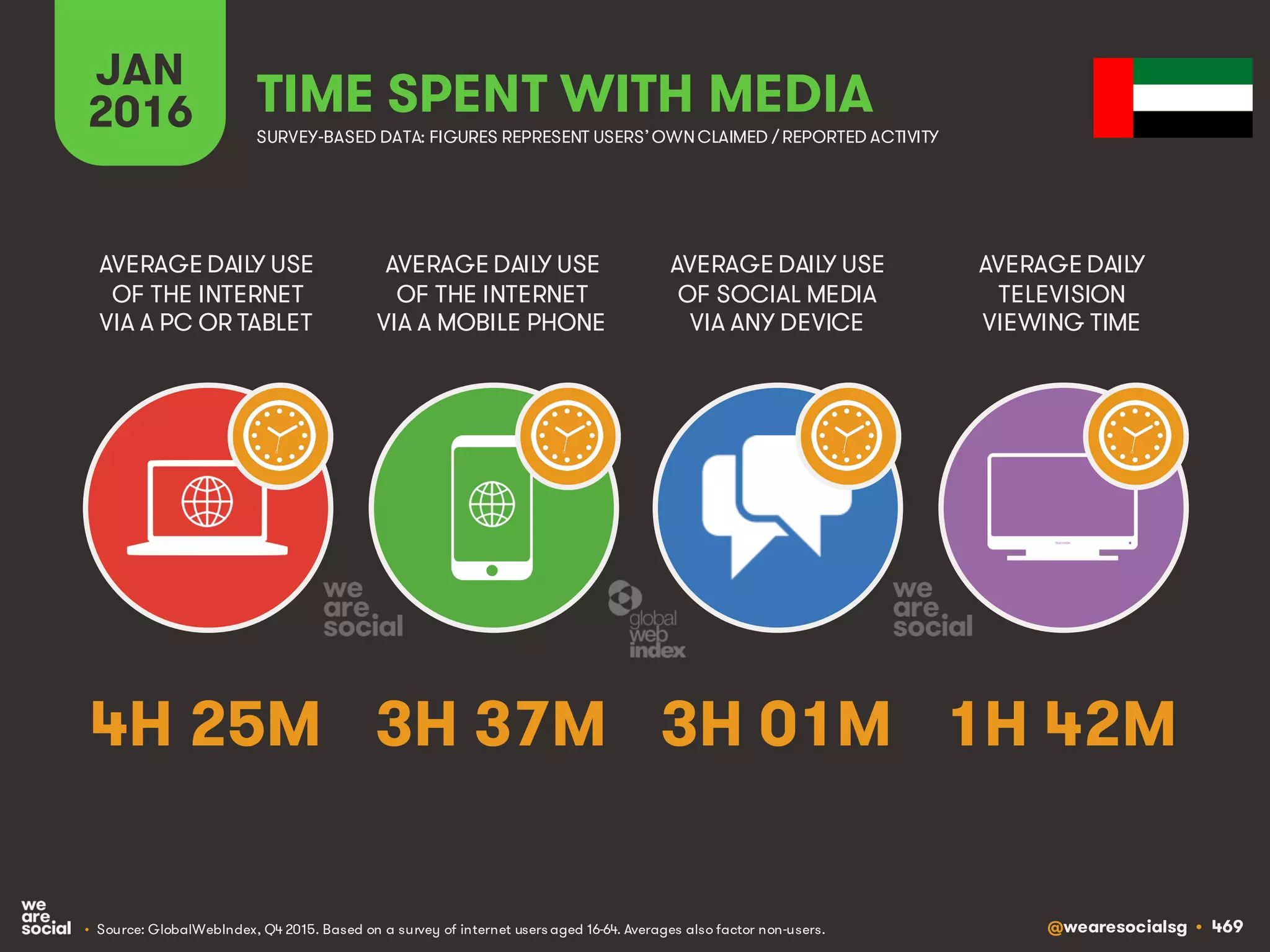 @wearesocialsg • 469
JAN
2016 TIME SPENT WITH MEDIA
SURVEY-BASED DATA: FIGURES REPRESENT USERS’OWNCLAIMED / REPORTED ACTIVITY
AVERAGE DAILY USE
OF THE INTERNET
VIA A PC OR TABLET
AVERAGE DAILY USE
OF THE INTERNET
VIA A MOBILE PHONE
AVERAGE DAILY USE
OF SOCIAL MEDIA
VIA ANY DEVICE
AVERAGE DAILY
TELEVISION
VIEWING TIME
• Source: GlobalWebIndex, Q4 2015. Based on a survey of internet users aged 16-64. Averages also factor non-users.
4H 25M 3H 37M 3H 01M 1H 42M
 