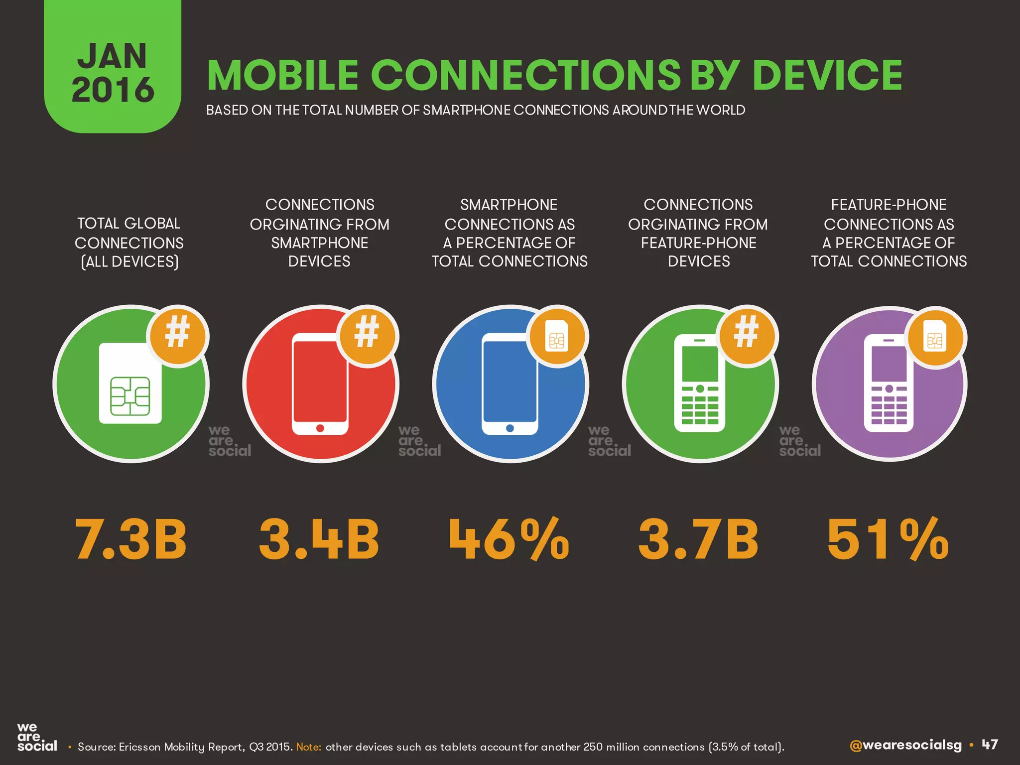 @wearesocialsg • 47
JAN
2016 MOBILE CONNECTIONS BY DEVICE
CONNECTIONS
ORGINATING FROM
SMARTPHONE
DEVICES
TOTAL GLOBAL
CONNECTIONS
(ALL DEVICES)
SMARTPHONE
CONNECTIONS AS
A PERCENTAGE OF
TOTAL CONNECTIONS
CONNECTIONS
ORGINATING FROM
FEATURE-PHONE
DEVICES
FEATURE-PHONE
CONNECTIONS AS
A PERCENTAGE OF
TOTAL CONNECTIONS
BASED ON THE TOTAL NUMBER OF SMARTPHONE CONNECTIONS AROUNDTHE WORLD
• Source: Ericsson Mobility Report, Q3 2015. Note: other devices such as tablets account for another 250 million connections (3.5% of total).
# # #
3.4B 51%46% 3.7B7.3B
 