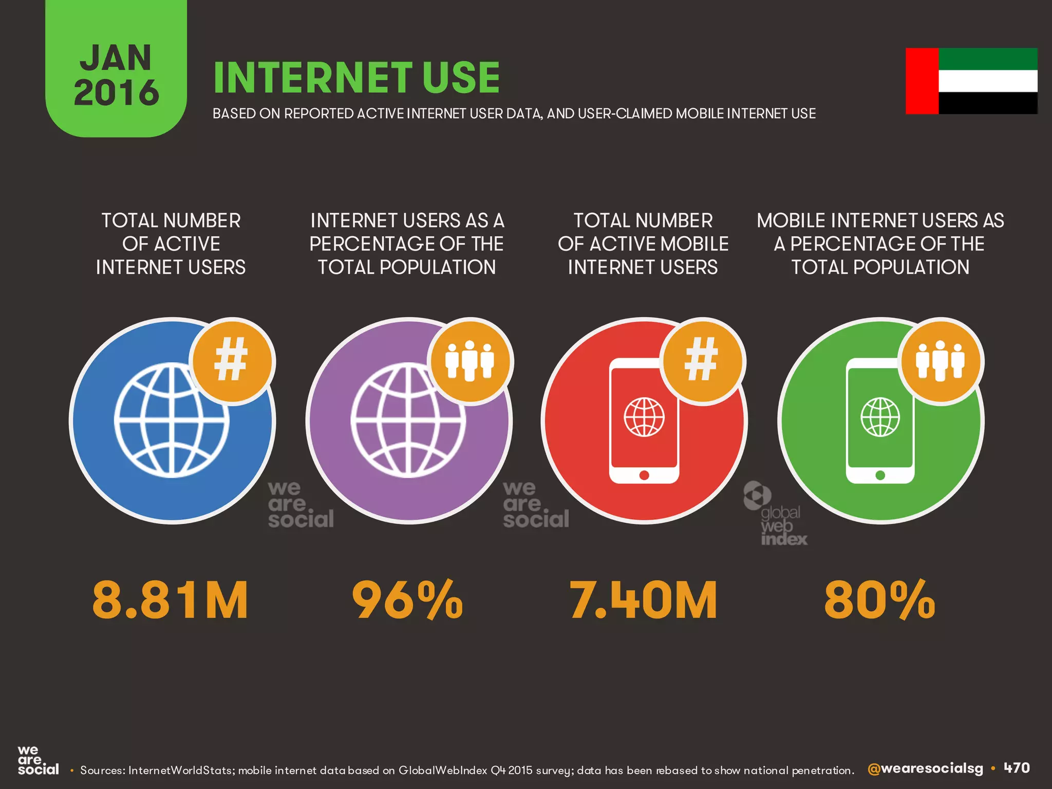 @wearesocialsg • 470
JAN
2016 INTERNET USE
BASED ON REPORTED ACTIVE INTERNET USER DATA, AND USER-CLAIMED MOBILE INTERNET USE
TOTAL NUMBER
OF ACTIVE
INTERNET USERS
INTERNET USERS AS A
PERCENTAGE OF THE
TOTAL POPULATION
TOTAL NUMBER
OF ACTIVE MOBILE
INTERNET USERS
MOBILE INTERNET USERS AS
A PERCENTAGE OF THE
TOTAL POPULATION
##
8.81M 96% 7.40M 80%
• Sources: InternetWorldStats; mobile internet data based on GlobalWebIndex Q4 2015 survey; data has been rebased to show national penetration.
 