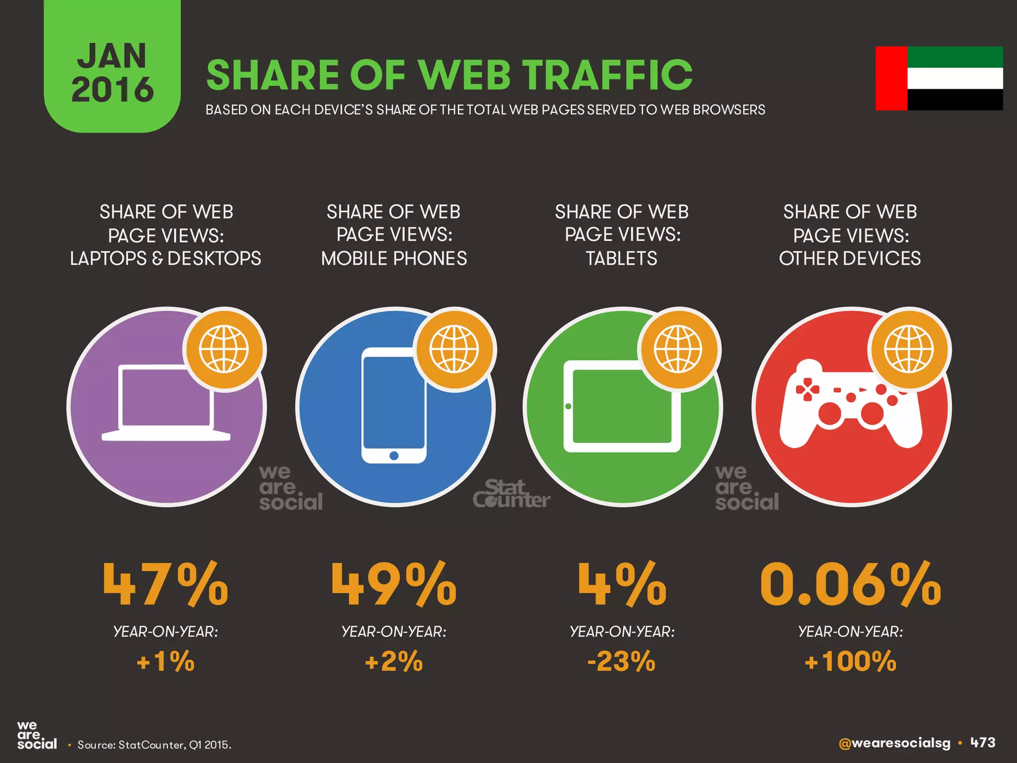 @wearesocialsg • 473
JAN
2016 SHARE OF WEB TRAFFIC
SHARE OF WEB
PAGE VIEWS:
LAPTOPS & DESKTOPS
SHARE OF WEB
PAGE VIEWS:
MOBILE PHONES
SHARE OF WEB
PAGE VIEWS:
TABLETS
SHARE OF WEB
PAGE VIEWS:
OTHER DEVICES
• Source: StatCounter, Q1 2015.
BASED ON EACH DEVICE’S SHARE OF THE TOTAL WEB PAGESSERVED TO WEB BROWSERS
YEAR-ON-YEAR: YEAR-ON-YEAR: YEAR-ON-YEAR: YEAR-ON-YEAR:
47% 49% 4% 0.06%
+1% +2% -23% +100%
 