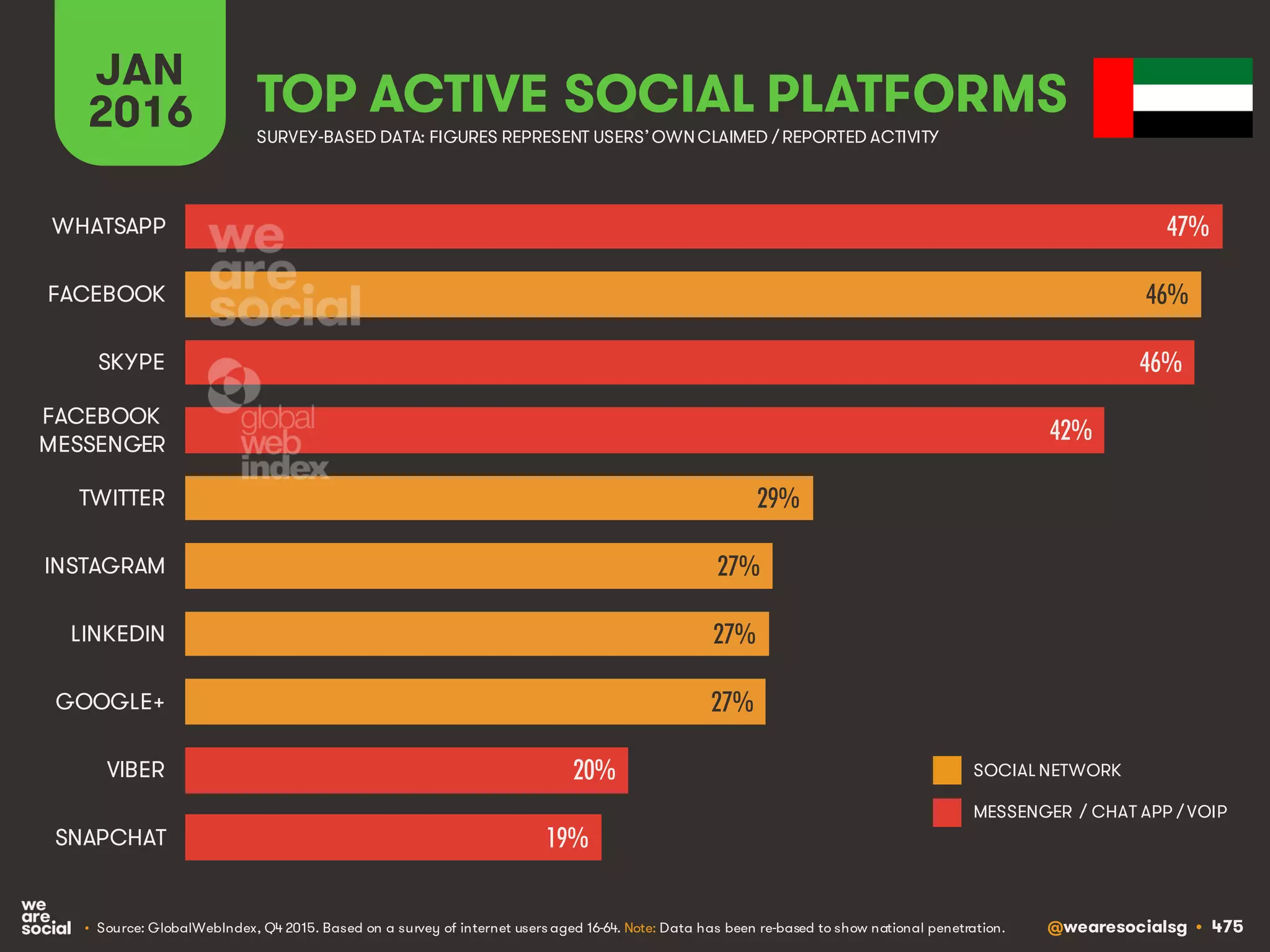 @wearesocialsg • 475
JAN
2016 TOP ACTIVE SOCIAL PLATFORMS
• Source: GlobalWebIndex, Q4 2015. Based on a survey of internet users aged 16-64. Note: Data has been re-based to show national penetration.
SURVEY-BASED DATA: FIGURES REPRESENT USERS’OWNCLAIMED / REPORTED ACTIVITY
SOCIAL NETWORK
MESSENGER / CHAT APP / VOIP
47%
46%
46%
42%
29%
27%
27%
27%
20%
19%
WHATSAPP
FACEBOOK
SKYPE
FACEBOOK
MESSENGER
TWITTER
INSTAGRAM
LINKEDIN
GOOGLE+
VIBER
SNAPCHAT
 