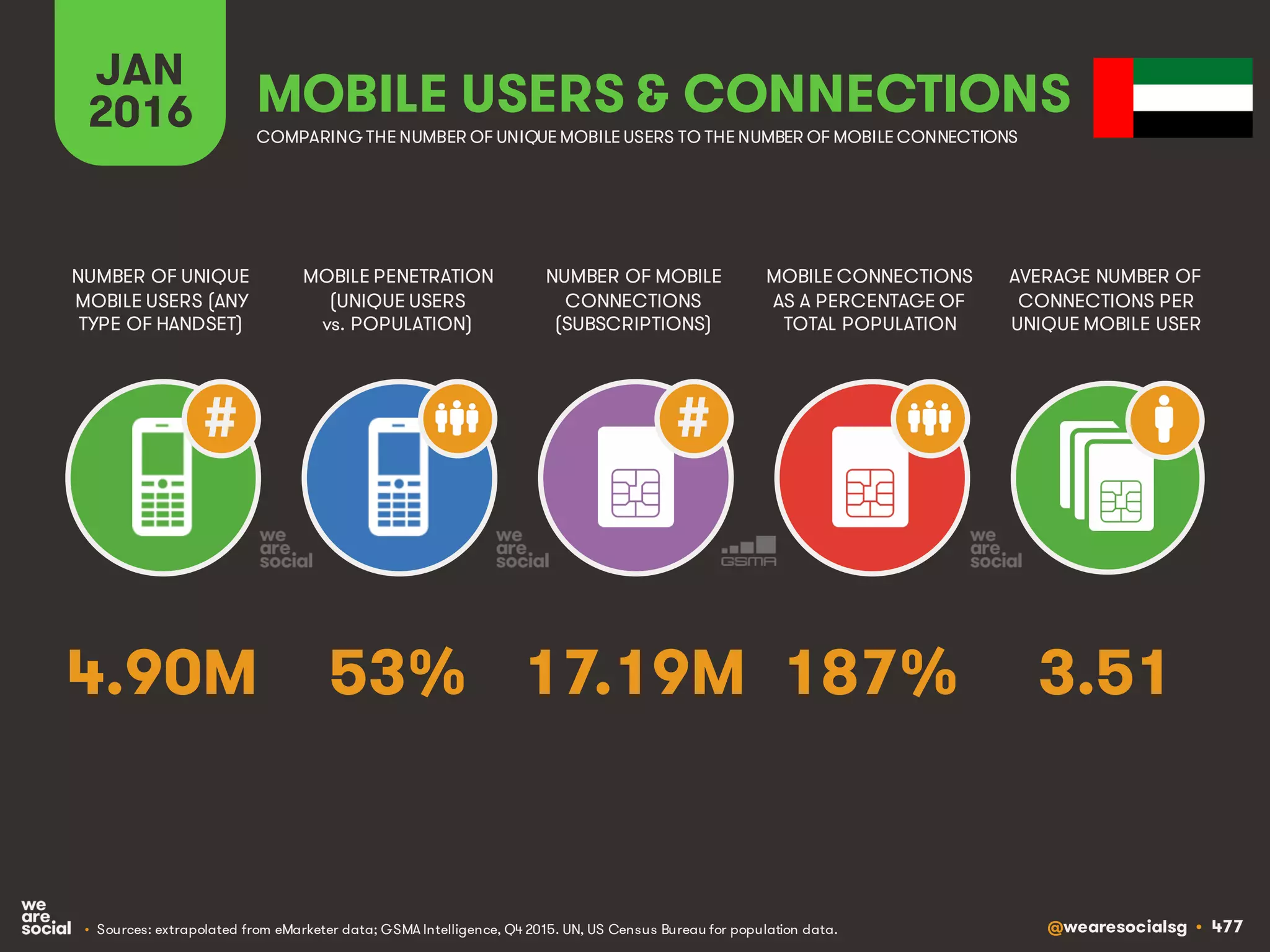 @wearesocialsg • 477
JAN
2016
MOBILE PENETRATION
(UNIQUE USERS
vs. POPULATION)
NUMBER OF UNIQUE
MOBILE USERS (ANY
TYPE OF HANDSET)
NUMBER OF MOBILE
CONNECTIONS
(SUBSCRIPTIONS)
MOBILE CONNECTIONS
AS A PERCENTAGE OF
TOTAL POPULATION
AVERAGE NUMBER OF
CONNECTIONS PER
UNIQUE MOBILE USER
MOBILE USERS & CONNECTIONS
COMPARING THE NUMBER OF UNIQUE MOBILE USERS TO THE NUMBER OF MOBILE CONNECTIONS
• Sources: extrapolated from eMarketer data; GSMA Intelligence, Q4 2015. UN, US Census Bureau for population data.
# #
53% 3.5117.19M 187%4.90M
 