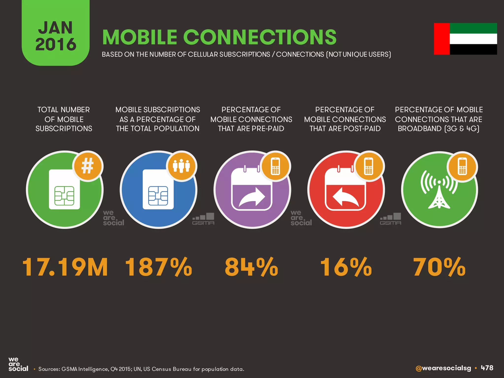 @wearesocialsg • 478
JAN
2016
MOBILE SUBSCRIPTIONS
AS A PERCENTAGE OF
THE TOTAL POPULATION
TOTAL NUMBER
OF MOBILE
SUBSCRIPTIONS
PERCENTAGE OF
MOBILE CONNECTIONS
THAT ARE PRE-PAID
PERCENTAGE OF
MOBILE CONNECTIONS
THAT ARE POST-PAID
PERCENTAGE OF MOBILE
CONNECTIONS THAT ARE
BROADBAND (3G & 4G)
MOBILE CONNECTIONS
BASED ON THE NUMBER OF CELLULAR SUBSCRIPTIONS / CONNECTIONS (NOTUNIQUE USERS)
• Sources: GSMA Intelligence, Q4 2015; UN, US Census Bureau for population data.
#
187% 70%84% 16%17.19M
 