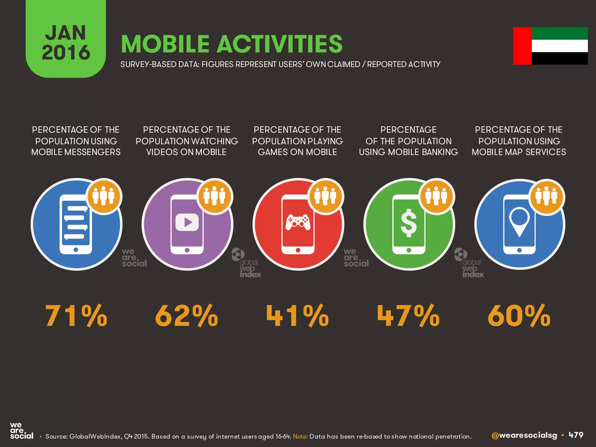 @wearesocialsg • 479
JAN
2016 MOBILE ACTIVITIES
PERCENTAGE OF THE
POPULATION WATCHING
VIDEOS ON MOBILE
PERCENTAGE OF THE
POPULATION USING
MOBILE MESSENGERS
PERCENTAGE OF THE
POPULATION PLAYING
GAMES ON MOBILE
PERCENTAGE
OF THE POPULATION
USING MOBILE BANKING
PERCENTAGE OF THE
POPULATION USING
MOBILE MAP SERVICES
SURVEY-BASED DATA: FIGURES REPRESENT USERS’OWNCLAIMED / REPORTED ACTIVITY
• Source: GlobalWebIndex, Q4 2015. Based on a survey of internet users aged 16-64. Note: Data has been re-based to show national penetration.
$
62% 60%41% 47%71%
 