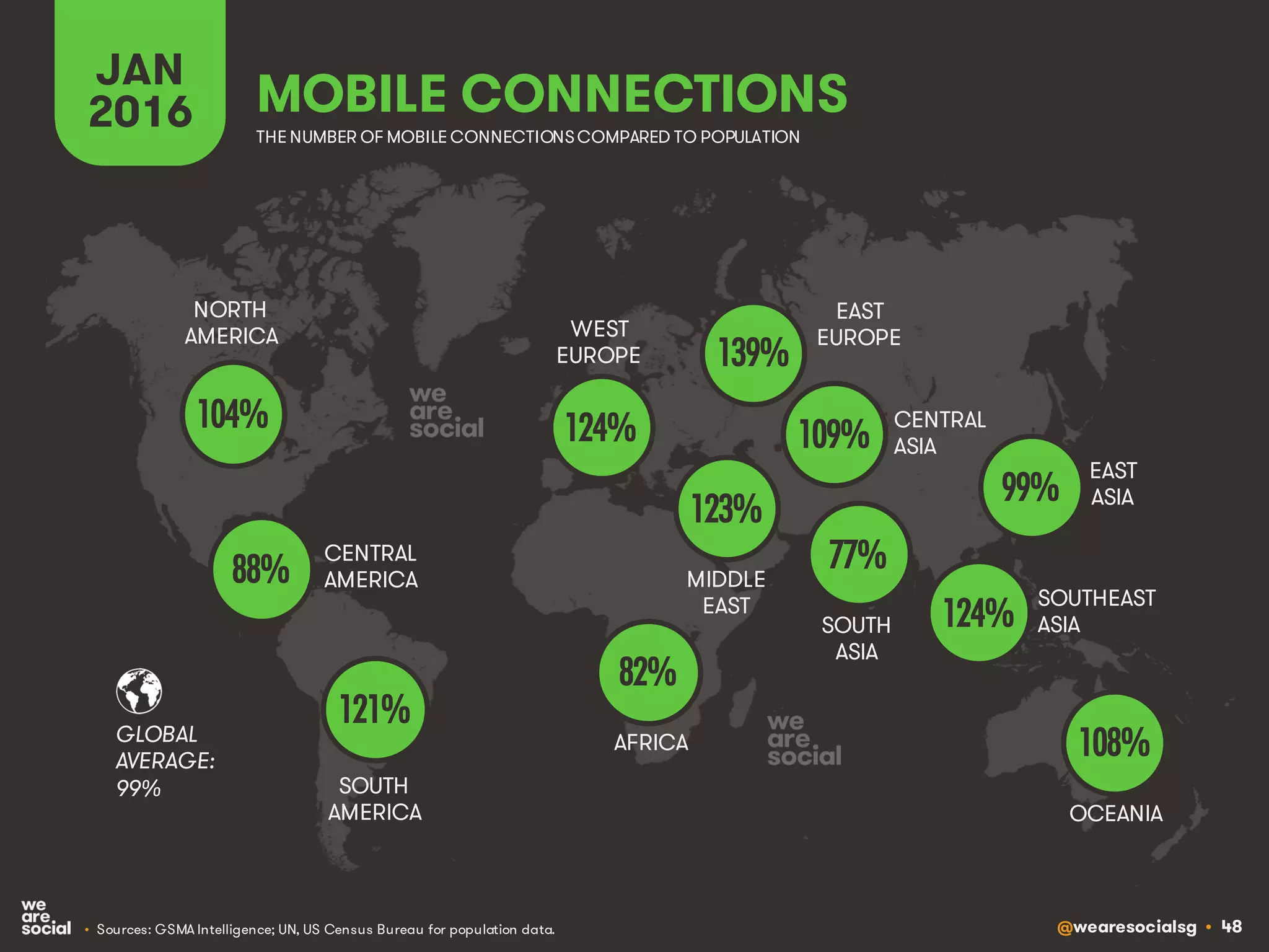 @wearesocialsg • 48
NORTH
AMERICA
CENTRAL
AMERICA
SOUTH
AMERICA
AFRICA
MIDDLE
EAST
WEST
EUROPE
EAST
EUROPE
EAST
ASIA
OCEANIA
CENTRAL
ASIA
SOUTH
ASIA
SOUTHEAST
ASIA
GLOBAL
AVERAGE:
MOBILE CONNECTIONS
JAN
2016
• Sources: GSMA Intelligence; UN, US Census Bureau for population data.
99%
104%
121%
82%
123%
124%
139%
99%
108%
88%
109%
77%
124%
THE NUMBER OF MOBILE CONNECTIONSCOMPARED TO POPULATION
 
