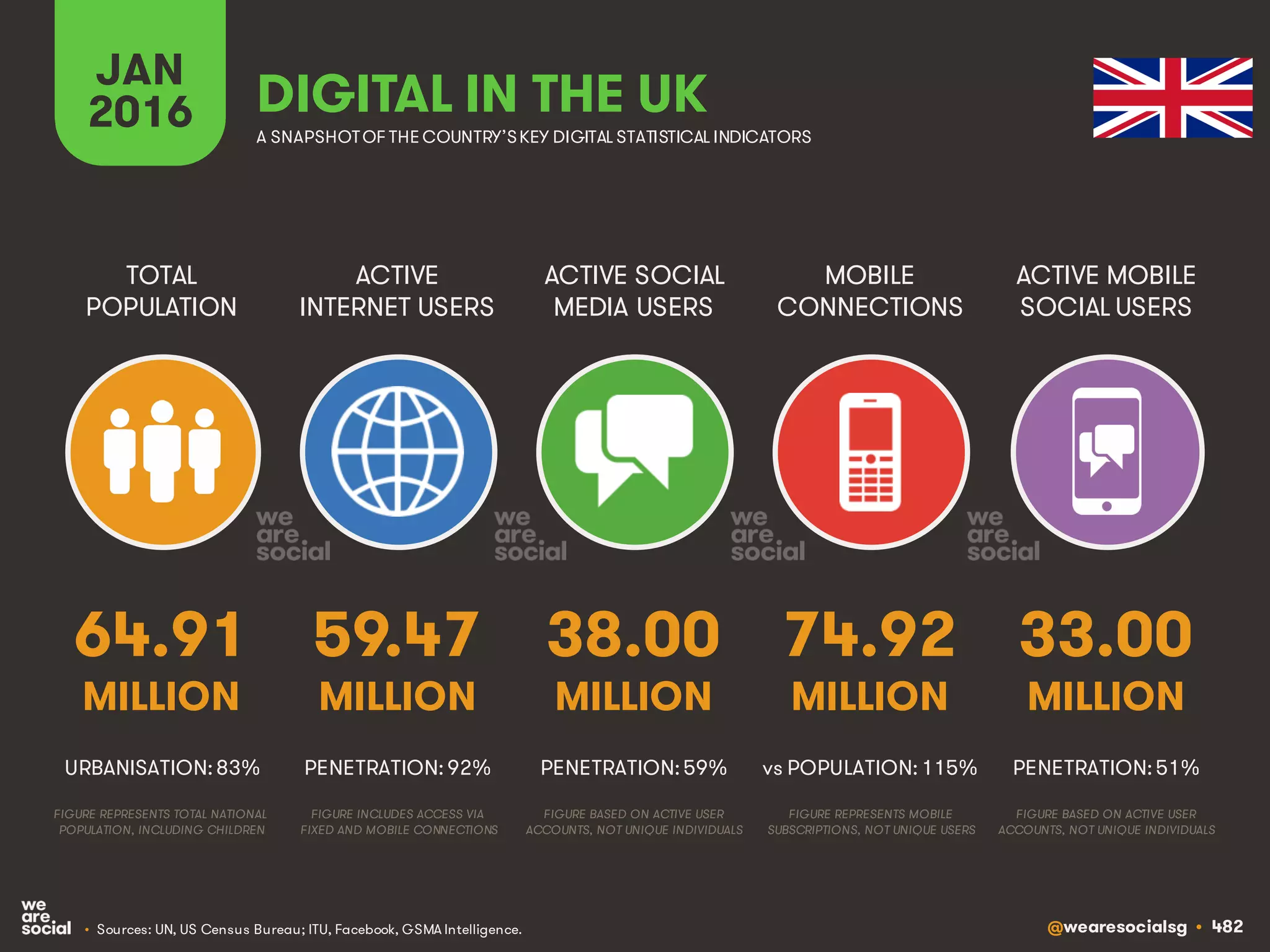@wearesocialsg • 482
ACTIVE
INTERNET USERS
TOTAL
POPULATION
ACTIVE SOCIAL
MEDIA USERS
MOBILE
CONNECTIONS
ACTIVE MOBILE
SOCIAL USERS
FIGURE REPRESENTS MOBILE
SUBSCRIPTIONS, NOT UNIQUE USERS
FIGURE BASED ON ACTIVE USER
ACCOUNTS, NOT UNIQUE INDIVIDUALS
FIGURE BASED ON ACTIVE USER
ACCOUNTS, NOT UNIQUE INDIVIDUALS
FIGURE REPRESENTS TOTAL NATIONAL
POPULATION, INCLUDING CHILDREN
FIGURE INCLUDES ACCESS VIA
FIXED AND MOBILE CONNECTIONS
JAN
2016 A SNAPSHOTOF THE COUNTRY’SKEY DIGITAL STATISTICAL INDICATORS
MILLION MILLION MILLION MILLION MILLION
64.91
URBANISATION: 83%
59.47
PENETRATION: 92%
38.00
PENETRATION: 59%
74.92
vs POPULATION: 115%
33.00
PENETRATION: 51%
DIGITAL IN THE UK
• Sources: UN, US Census Bureau; ITU, Facebook, GSMA Intelligence.
 