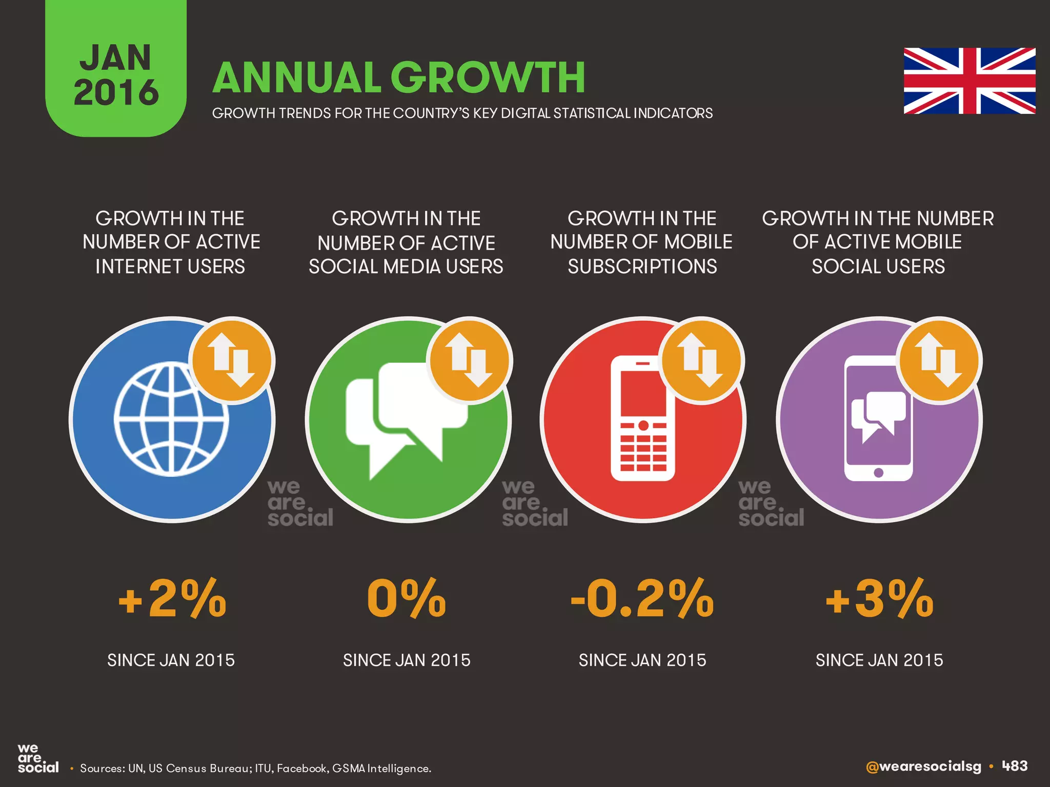 @wearesocialsg • 483
JAN
2016 ANNUAL GROWTH
GROWTH IN THE
NUMBER OF ACTIVE
INTERNET USERS
GROWTH IN THE
NUMBER OF ACTIVE
SOCIAL MEDIA USERS
GROWTH IN THE
NUMBER OF MOBILE
SUBSCRIPTIONS
GROWTH IN THE NUMBER
OF ACTIVE MOBILE
SOCIAL USERS
GROWTH TRENDS FOR THE COUNTRY’S KEY DIGITAL STATISTICAL INDICATORS
SINCE JAN 2015 SINCE JAN 2015 SINCE JAN 2015 SINCE JAN 2015
+2% 0% -0.2% +3%
• Sources: UN, US Census Bureau; ITU, Facebook, GSMA Intelligence.
 