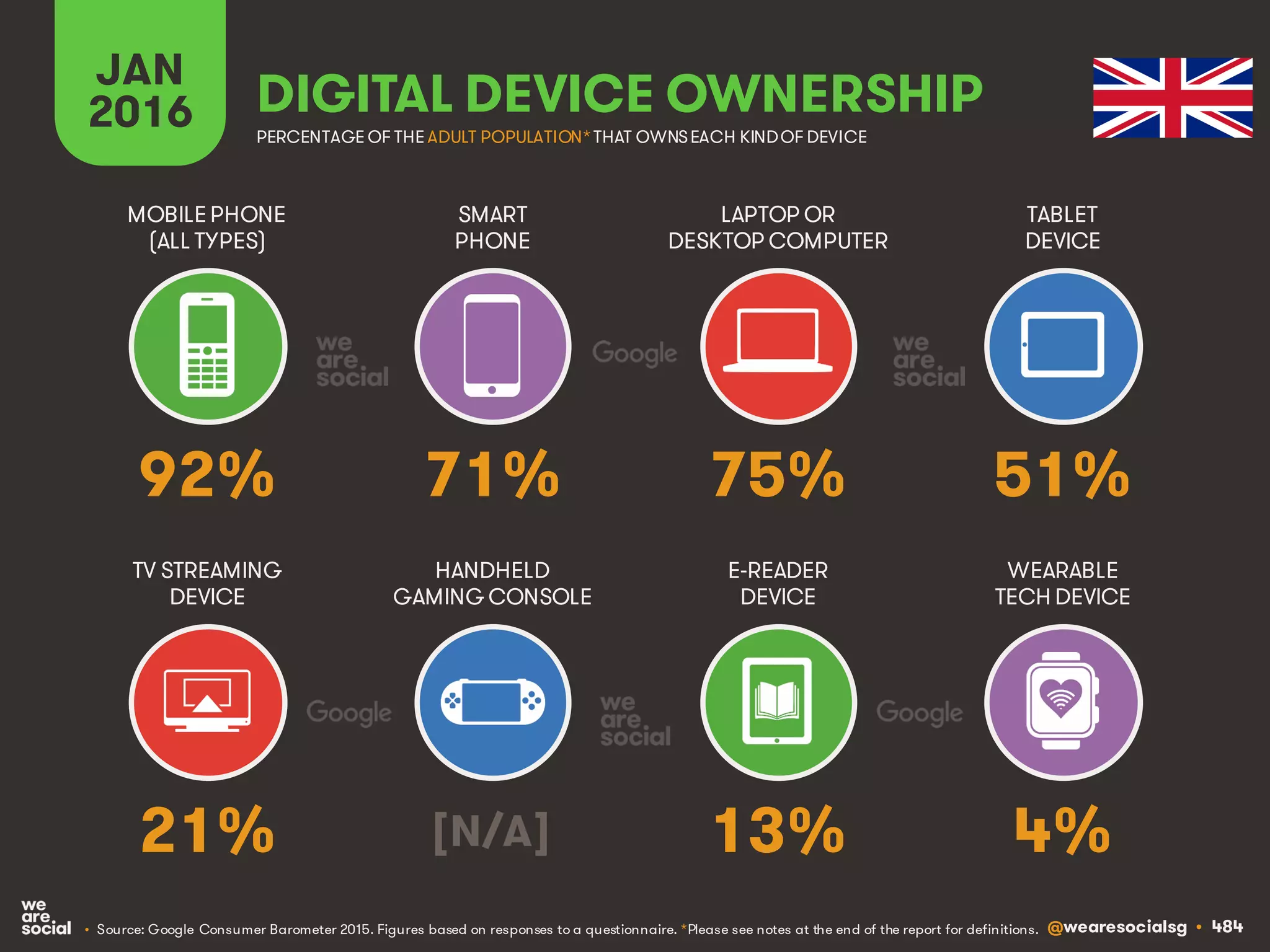 @wearesocialsg • 484
JAN
2016 DIGITAL DEVICE OWNERSHIP
• Source: Google Consumer Barometer 2015. Figures based on responses to a questionnaire. *Please see notes at the end of the report for definitions.
MOBILEPHONE
(ALL TYPES)
SMART
PHONE
LAPTOP OR
DESKTOP COMPUTER
TABLET
DEVICE
TV STREAMING
DEVICE
HANDHELD
GAMING CONSOLE
E-READER
DEVICE
WEARABLE
TECH DEVICE
PERCENTAGE OF THE ADULT POPULATION*THAT OWNSEACH KINDOF DEVICE
92% 71% 75% 51%
21% [N/A] 13% 4%
 