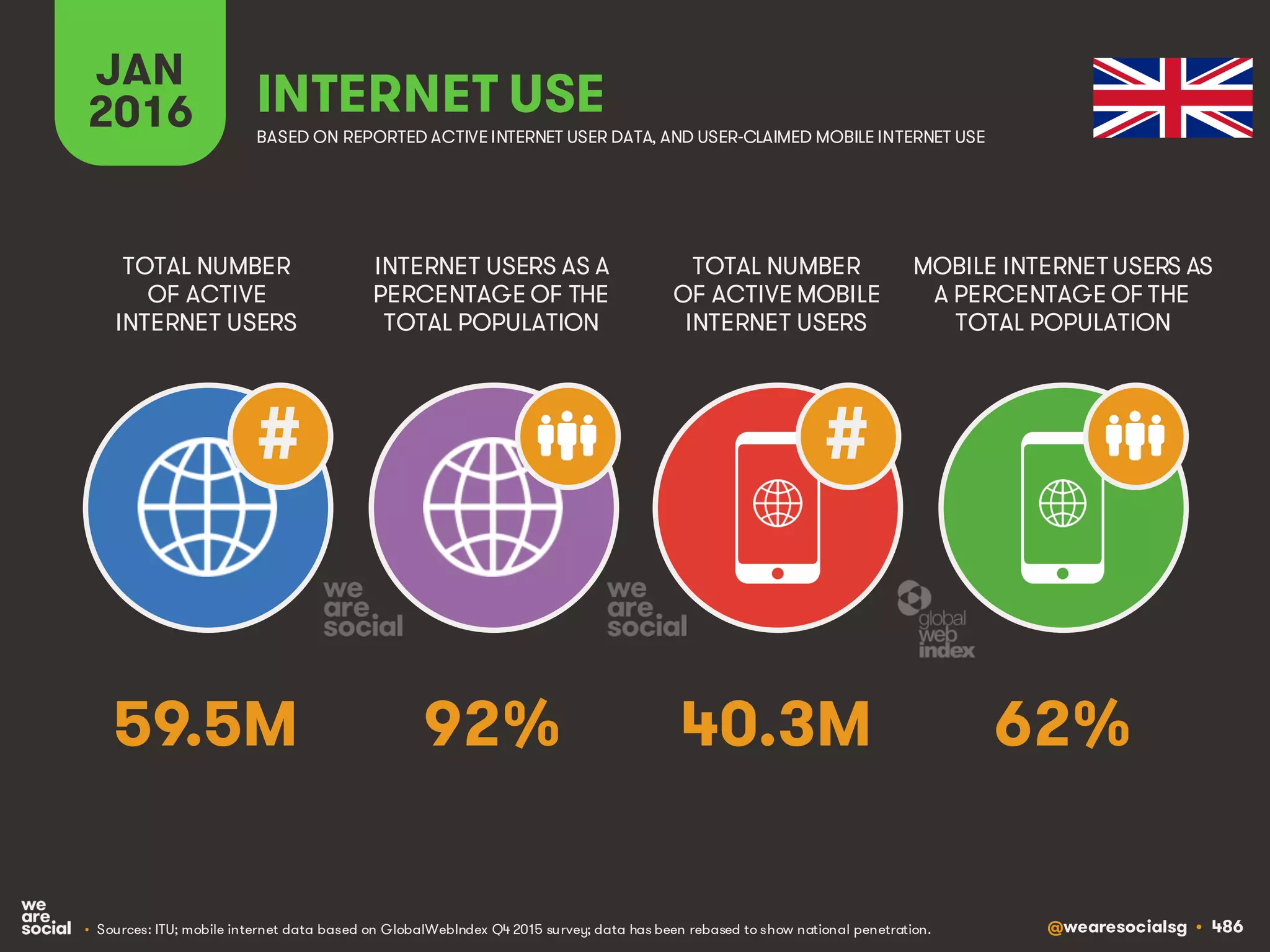 @wearesocialsg • 486
JAN
2016 INTERNET USE
BASED ON REPORTED ACTIVE INTERNET USER DATA, AND USER-CLAIMED MOBILE INTERNET USE
TOTAL NUMBER
OF ACTIVE
INTERNET USERS
INTERNET USERS AS A
PERCENTAGE OF THE
TOTAL POPULATION
TOTAL NUMBER
OF ACTIVE MOBILE
INTERNET USERS
MOBILE INTERNET USERS AS
A PERCENTAGE OF THE
TOTAL POPULATION
##
59.5M 92% 40.3M 62%
• Sources: ITU; mobile internet data based on GlobalWebIndex Q4 2015 survey; data has been rebased to show national penetration.
 