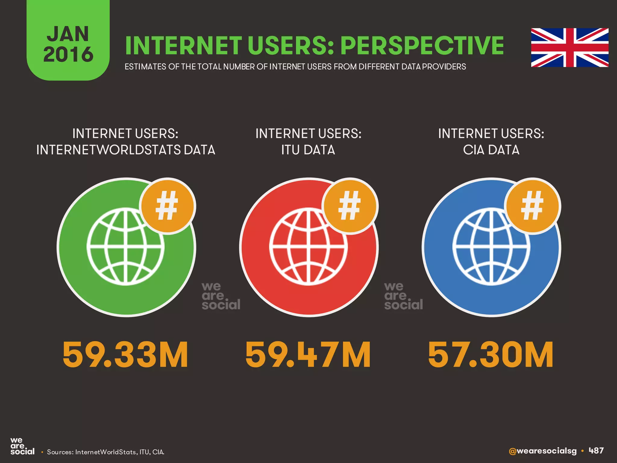 @wearesocialsg • 487
JAN
2016 INTERNET USERS: PERSPECTIVE
ESTIMATES OF THE TOTAL NUMBER OF INTERNET USERS FROM DIFFERENT DATAPROVIDERS
INTERNET USERS:
INTERNETWORLDSTATS DATA
INTERNET USERS:
ITU DATA
INTERNET USERS:
CIA DATA
• Sources: InternetWorldStats, ITU, CIA.
# # #
59.33M 59.47M 57.30M
 