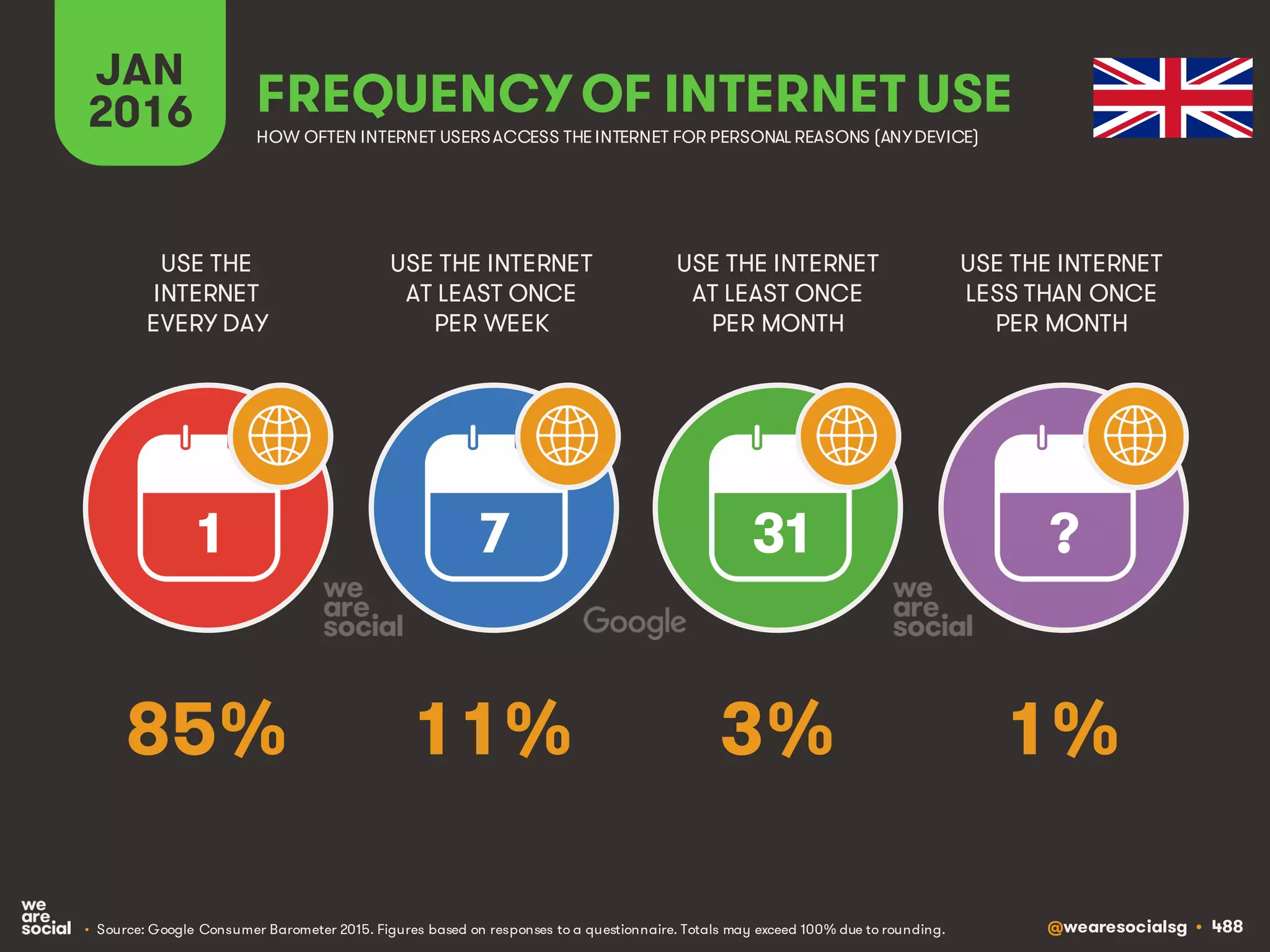 @wearesocialsg • 488
JAN
2016 FREQUENCY OF INTERNET USE
USE THE
INTERNET
EVERY DAY
USE THE INTERNET
AT LEAST ONCE
PER WEEK
USE THE INTERNET
AT LEAST ONCE
PER MONTH
1 7 31 ?
• Source: Google Consumer Barometer 2015. Figures based on responses to a questionnaire. Totals may exceed 100% due to rounding.
USE THE INTERNET
LESS THAN ONCE
PER MONTH
HOW OFTEN INTERNET USERSACCESS THE INTERNET FOR PERSONAL REASONS (ANYDEVICE)
85% 11% 3% 1%
 