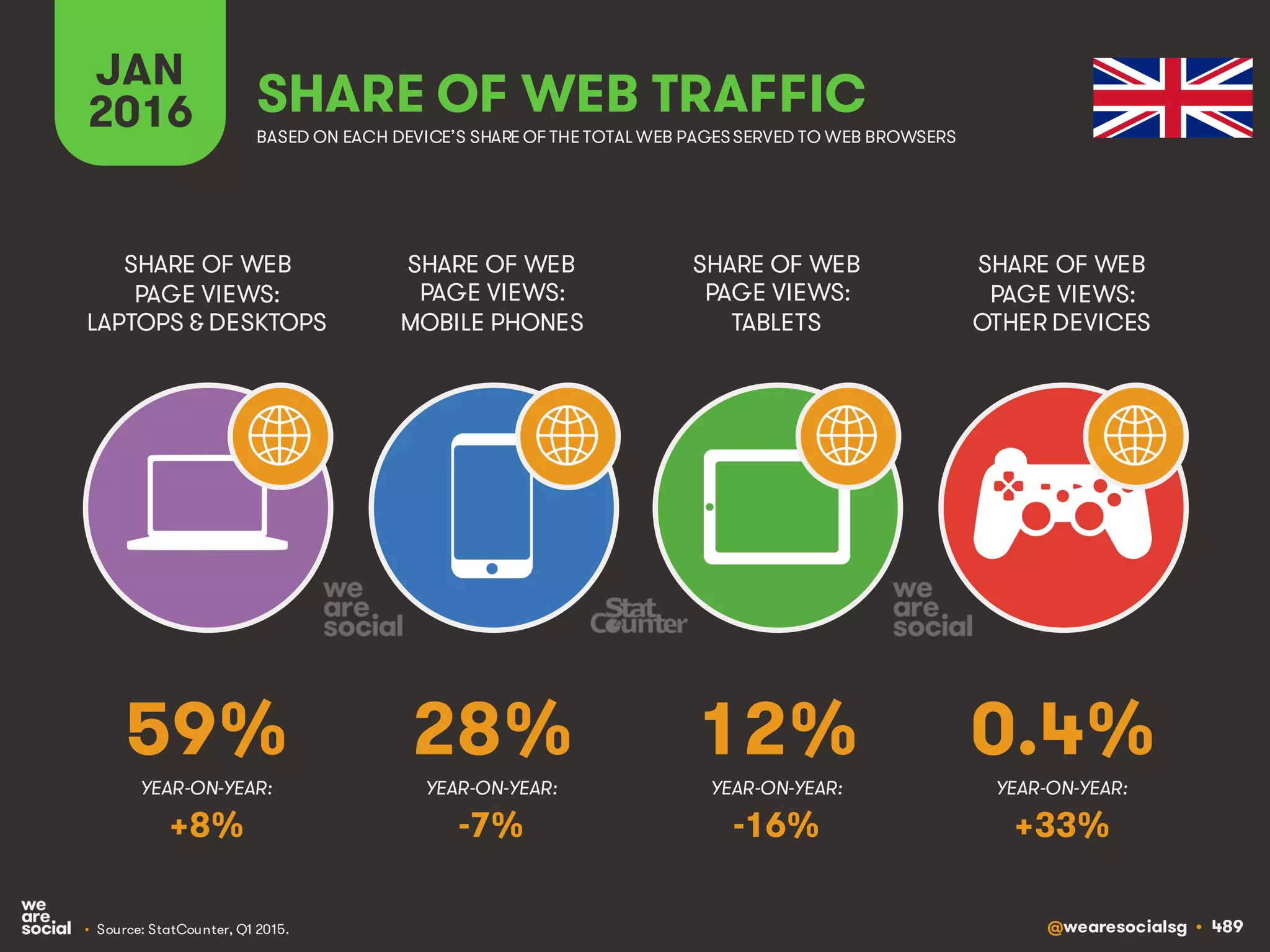 @wearesocialsg • 489
JAN
2016 SHARE OF WEB TRAFFIC
SHARE OF WEB
PAGE VIEWS:
LAPTOPS & DESKTOPS
SHARE OF WEB
PAGE VIEWS:
MOBILE PHONES
SHARE OF WEB
PAGE VIEWS:
TABLETS
SHARE OF WEB
PAGE VIEWS:
OTHER DEVICES
• Source: StatCounter, Q1 2015.
BASED ON EACH DEVICE’S SHARE OF THE TOTAL WEB PAGESSERVED TO WEB BROWSERS
YEAR-ON-YEAR: YEAR-ON-YEAR: YEAR-ON-YEAR: YEAR-ON-YEAR:
59% 28% 12% 0.4%
+8% -7% -16% +33%
 