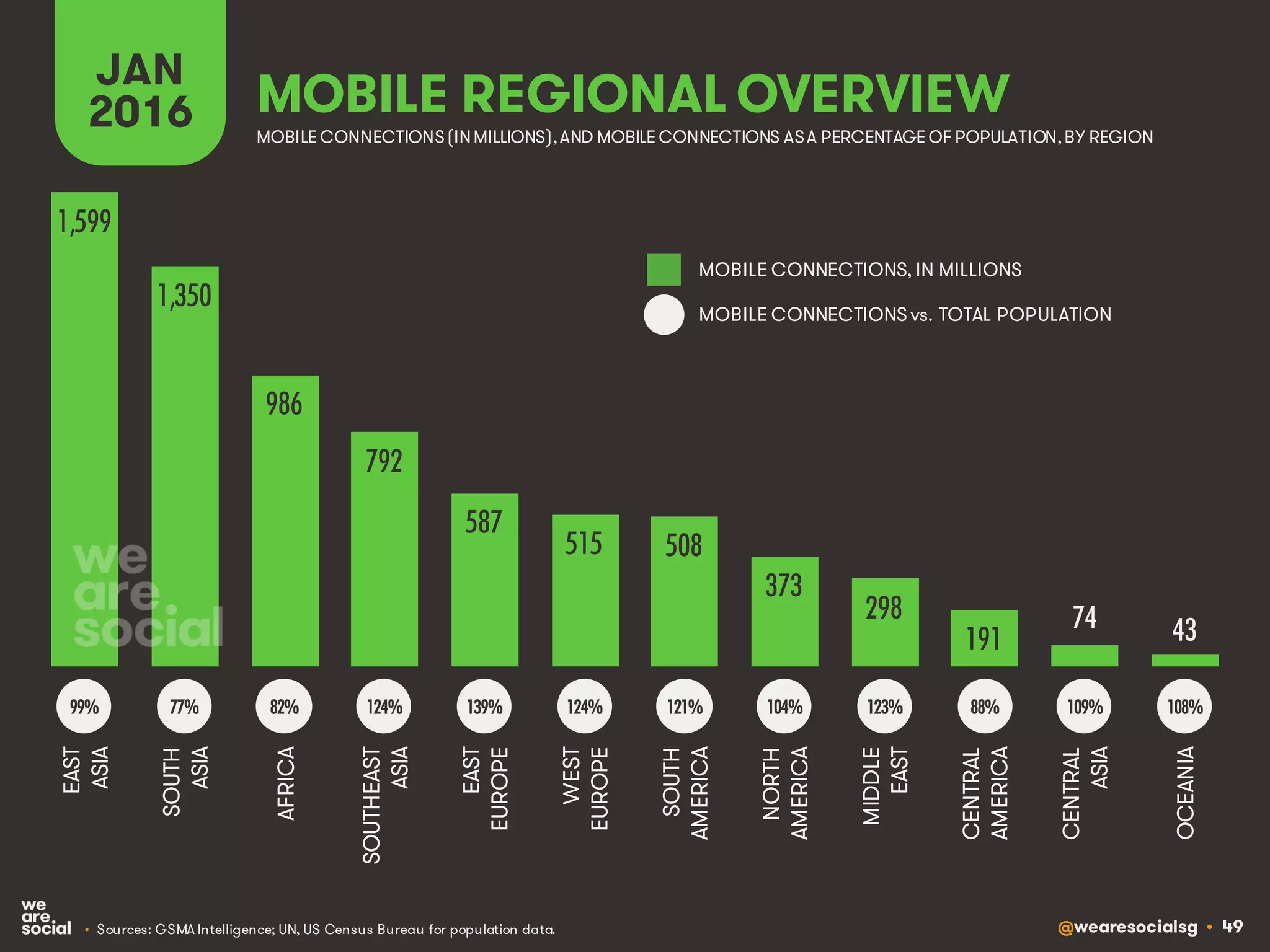 @wearesocialsg • 49
MOBILE REGIONAL OVERVIEW
JAN
2016
• Sources: GSMA Intelligence; UN, US Census Bureau for population data.
MOBILE CONNECTIONS(INMILLIONS),AND MOBILE CONNECTIONS ASA PERCENTAGE OF POPULATION,BY REGION
MOBILE CONNECTIONS, IN MILLIONS
MOBILE CONNECTIONS vs. TOTAL POPULATION
1,599
1,350
986
792
587
515 508
373
298
191
74 43
EAST
ASIA
SOUTH
ASIA
AFRICA
SOUTHEAST
ASIA
EAST
EUROPE
WEST
EUROPE
SOUTH
AMERICA
NORTH
AMERICA
MIDDLE
EAST
CENTRAL
AMERICA
CENTRAL
ASIA
OCEANIA
99% 77% 82% 124% 139% 124% 121% 104% 123% 88% 109% 108%
 