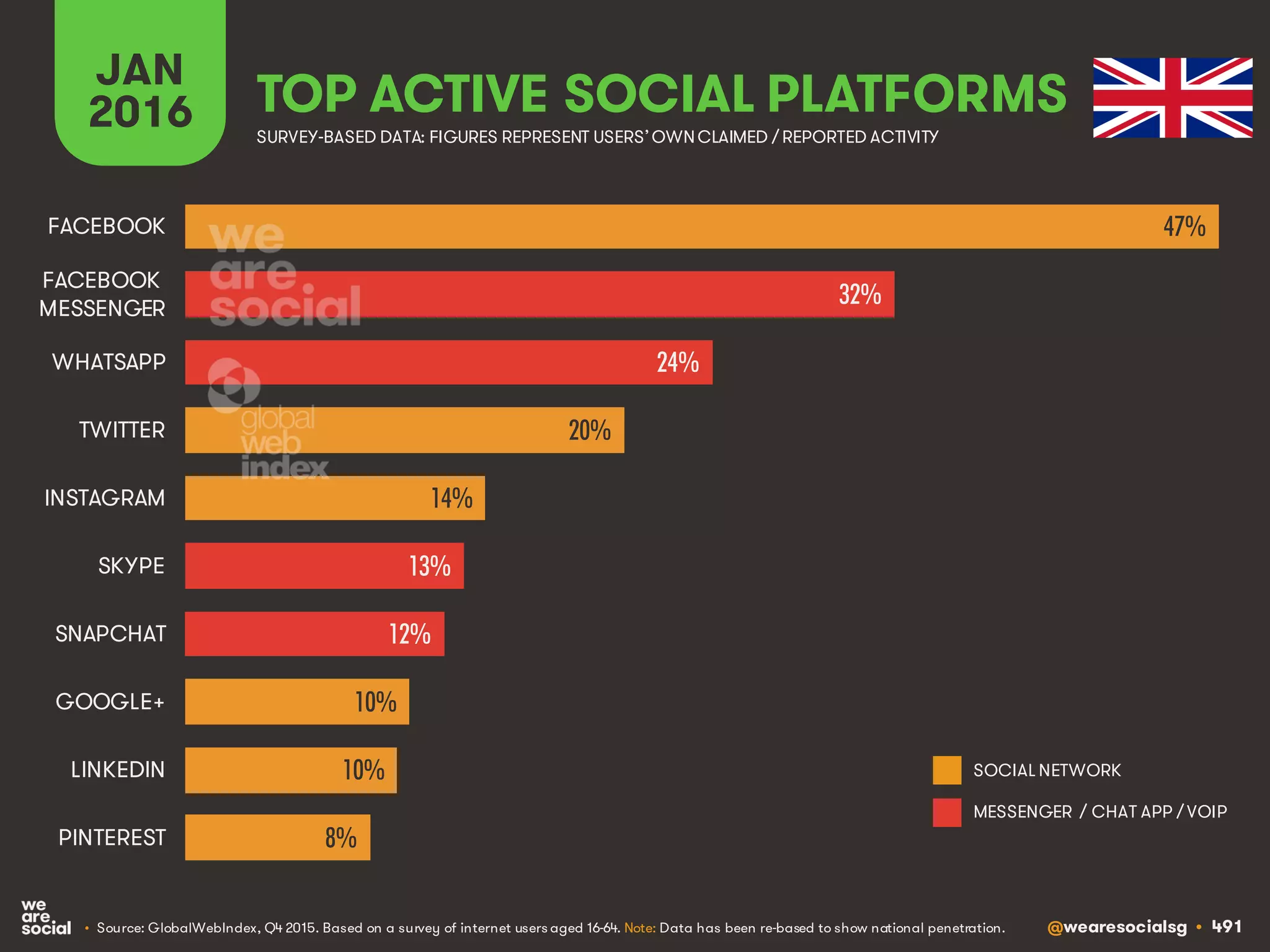 @wearesocialsg • 491
JAN
2016 TOP ACTIVE SOCIAL PLATFORMS
• Source: GlobalWebIndex, Q4 2015. Based on a survey of internet users aged 16-64. Note: Data has been re-based to show national penetration.
SURVEY-BASED DATA: FIGURES REPRESENT USERS’OWNCLAIMED / REPORTED ACTIVITY
SOCIAL NETWORK
MESSENGER / CHAT APP / VOIP
47%
32%
24%
20%
14%
13%
12%
10%
10%
8%
FACEBOOK
FACEBOOK
MESSENGER
WHATSAPP
TWITTER
INSTAGRAM
SKYPE
SNAPCHAT
GOOGLE+
LINKEDIN
PINTEREST
 