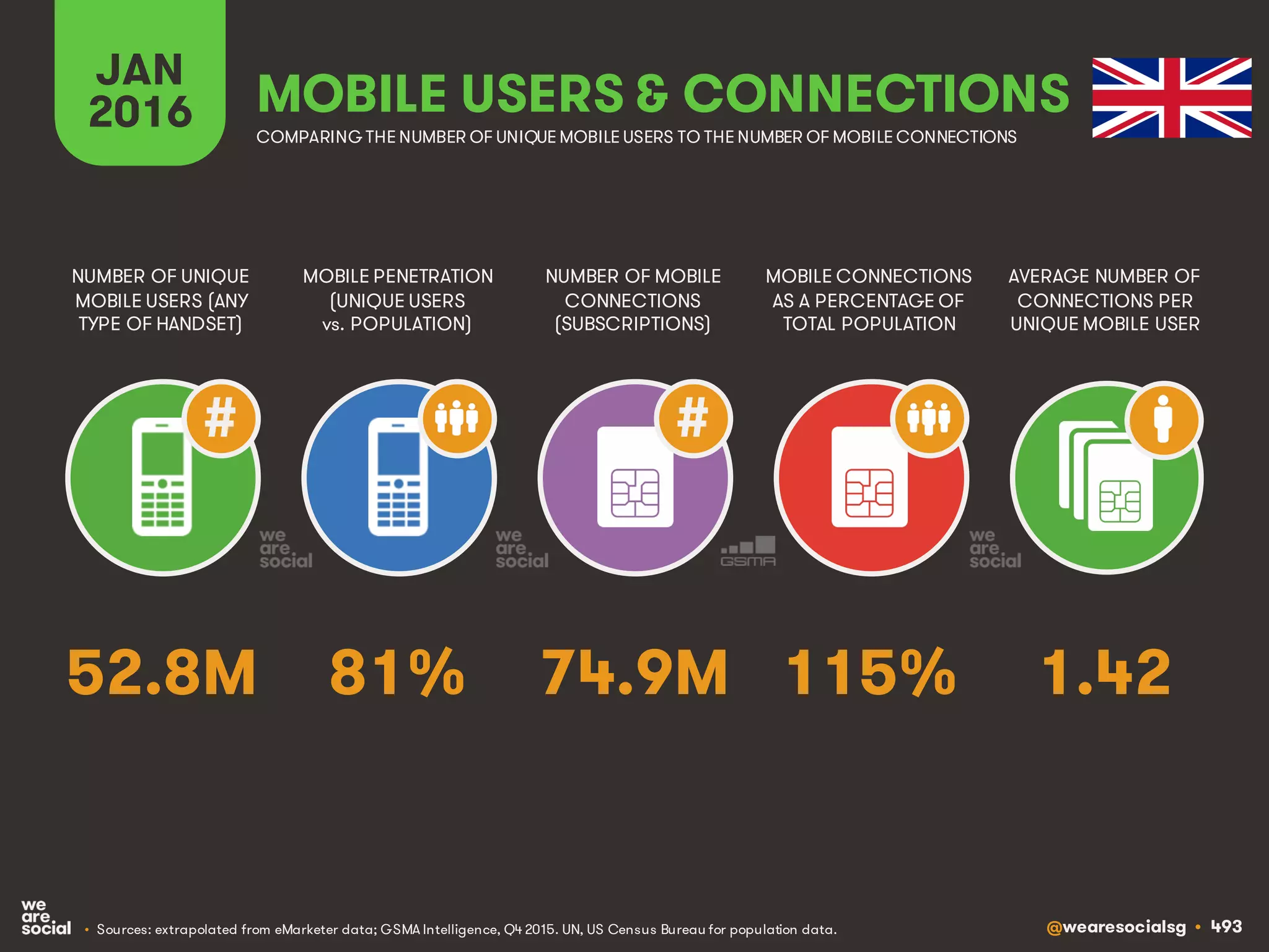 @wearesocialsg • 493
JAN
2016
MOBILE PENETRATION
(UNIQUE USERS
vs. POPULATION)
NUMBER OF UNIQUE
MOBILE USERS (ANY
TYPE OF HANDSET)
NUMBER OF MOBILE
CONNECTIONS
(SUBSCRIPTIONS)
MOBILE CONNECTIONS
AS A PERCENTAGE OF
TOTAL POPULATION
AVERAGE NUMBER OF
CONNECTIONS PER
UNIQUE MOBILE USER
MOBILE USERS & CONNECTIONS
COMPARING THE NUMBER OF UNIQUE MOBILE USERS TO THE NUMBER OF MOBILE CONNECTIONS
• Sources: extrapolated from eMarketer data; GSMA Intelligence, Q4 2015. UN, US Census Bureau for population data.
# #
81% 1.4274.9M 115%52.8M
 