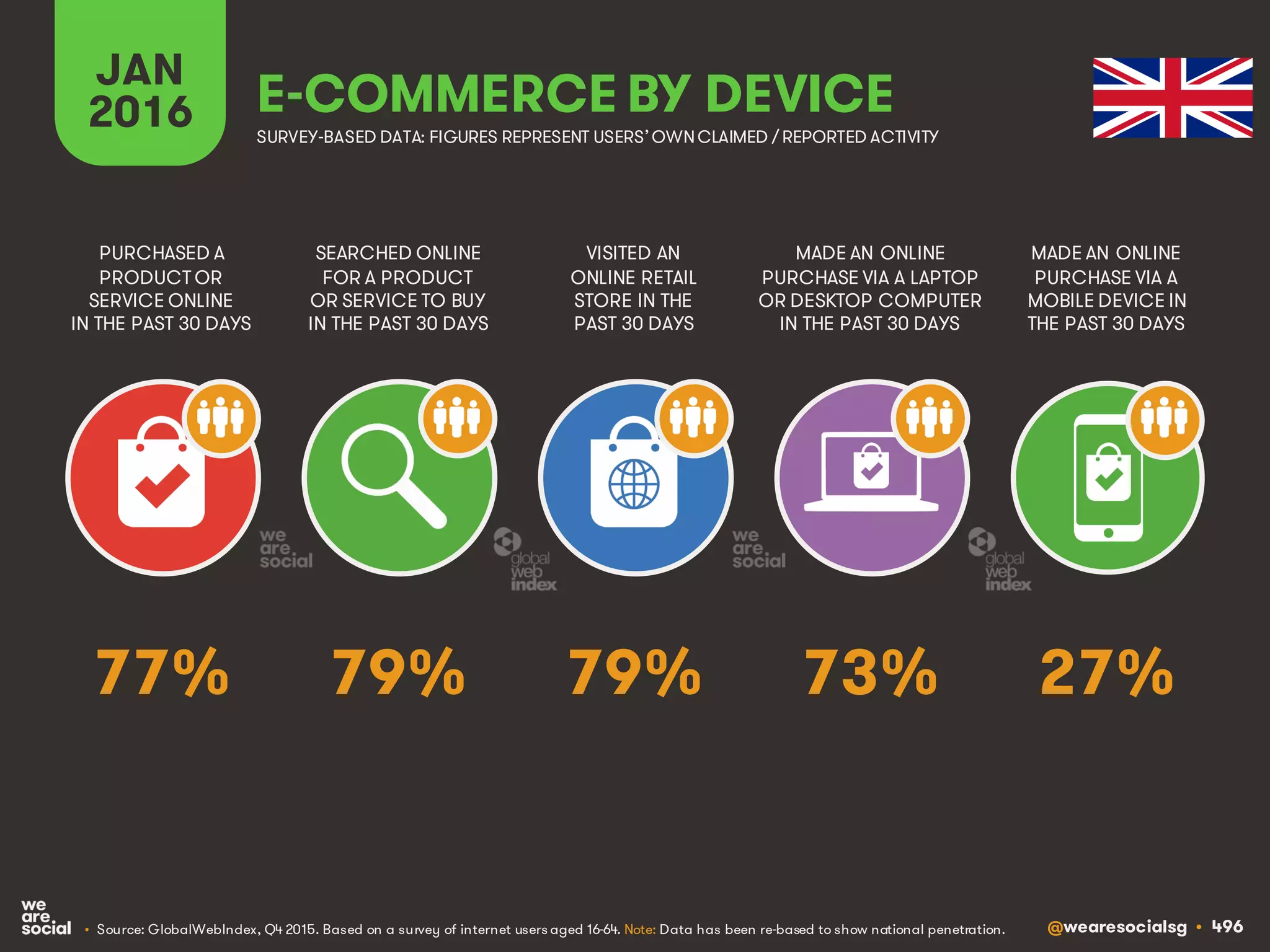 @wearesocialsg • 496
JAN
2016 E-COMMERCE BY DEVICE
SEARCHED ONLINE
FOR A PRODUCT
OR SERVICE TO BUY
IN THE PAST 30 DAYS
PURCHASED A
PRODUCT OR
SERVICE ONLINE
IN THE PAST 30 DAYS
VISITED AN
ONLINE RETAIL
STORE IN THE
PAST 30 DAYS
MADE AN ONLINE
PURCHASE VIA A LAPTOP
OR DESKTOP COMPUTER
IN THE PAST 30 DAYS
MADE AN ONLINE
PURCHASE VIA A
MOBILE DEVICE IN
THE PAST 30 DAYS
• Source: GlobalWebIndex, Q4 2015. Based on a survey of internet users aged 16-64. Note: Data has been re-based to show national penetration.
SURVEY-BASED DATA: FIGURES REPRESENT USERS’OWNCLAIMED / REPORTED ACTIVITY
79% 27%79% 73%77%
 